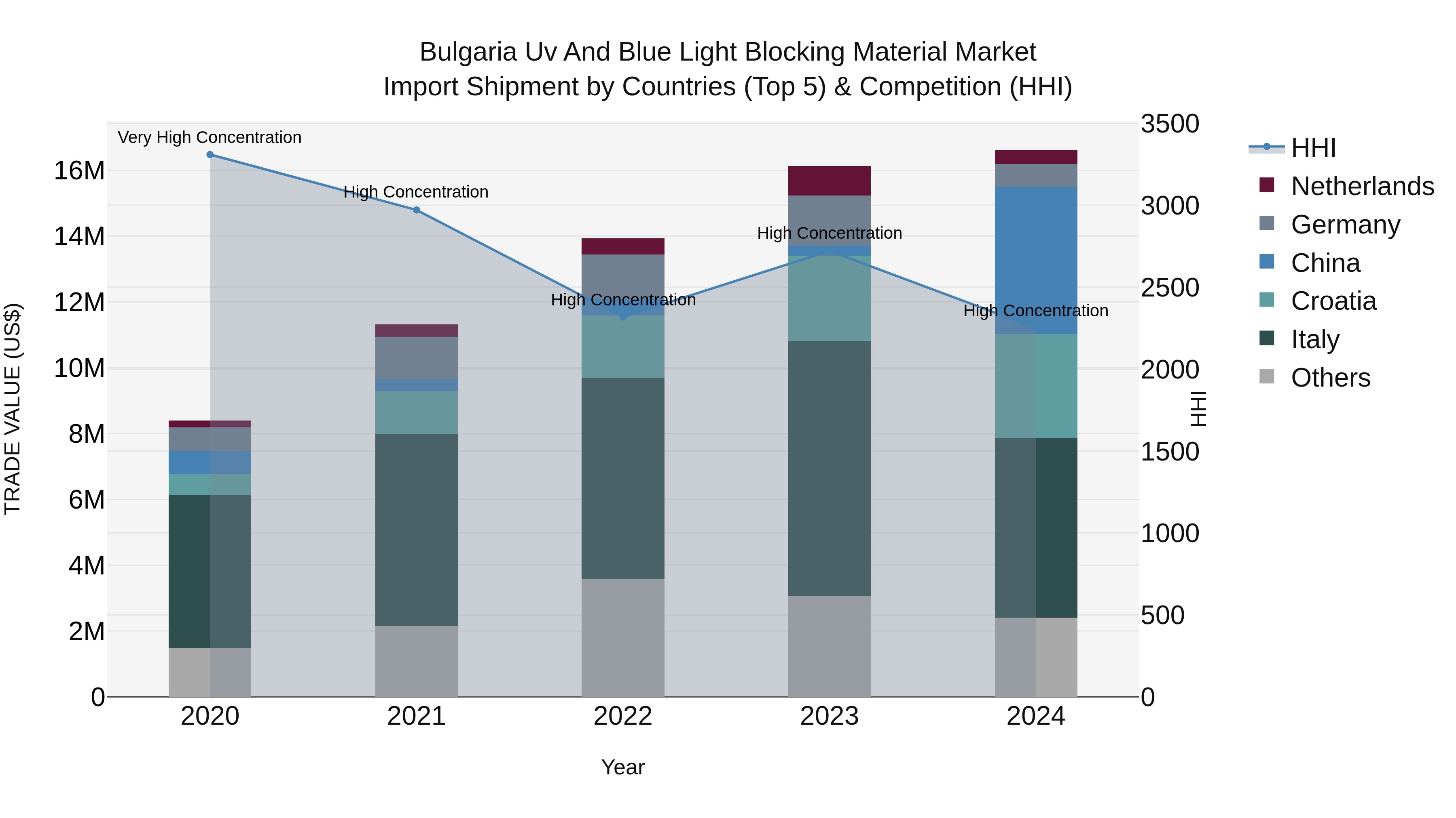Bulgaria Uv and Blue Light Blocking Material Market Top 5 Importing Countries and Market Competition (HHI) Analysis