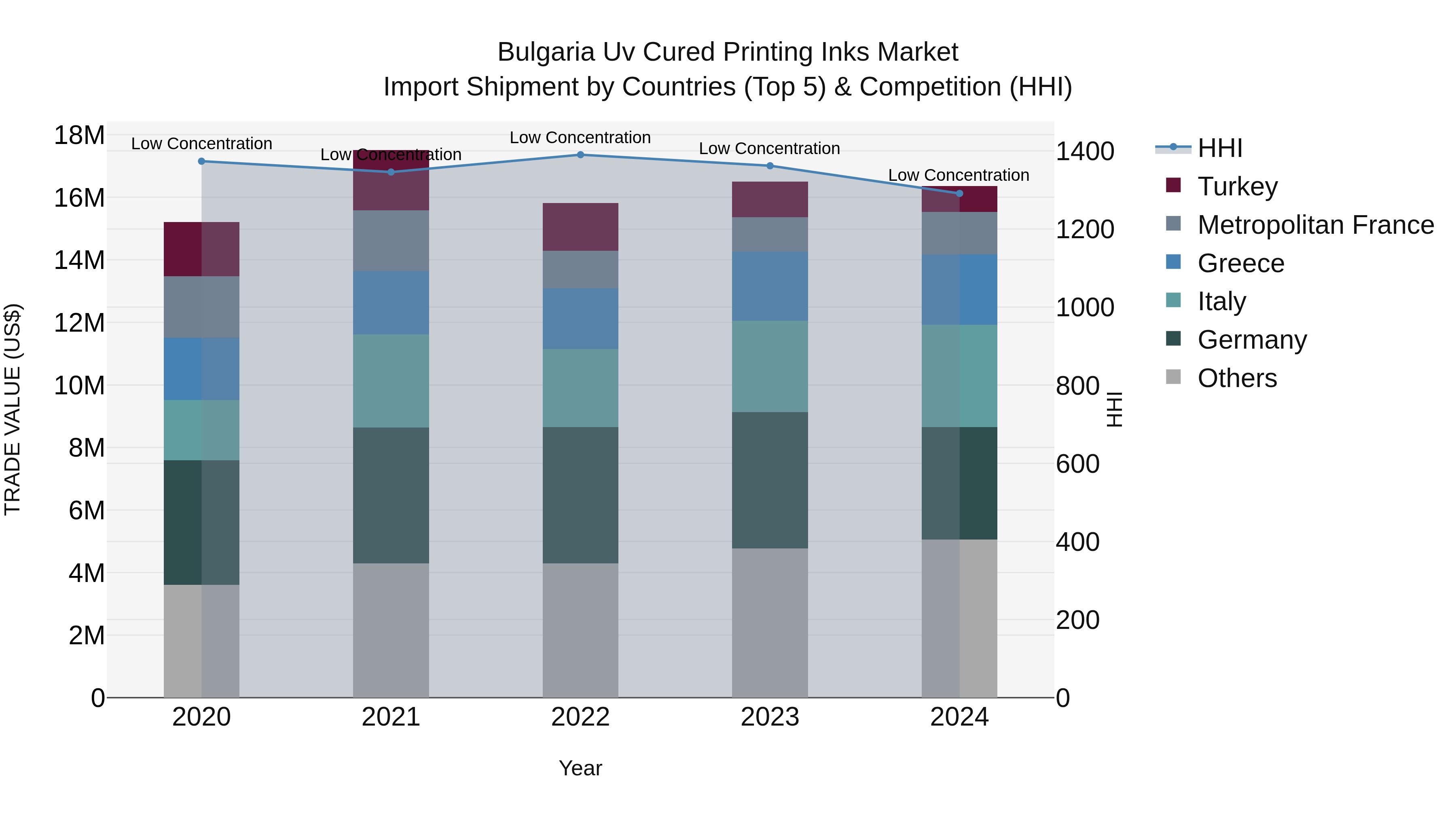 Bulgaria Uv Cured Printing Inks Market Top 5 Importing Countries and Market Competition (HHI) Analysis