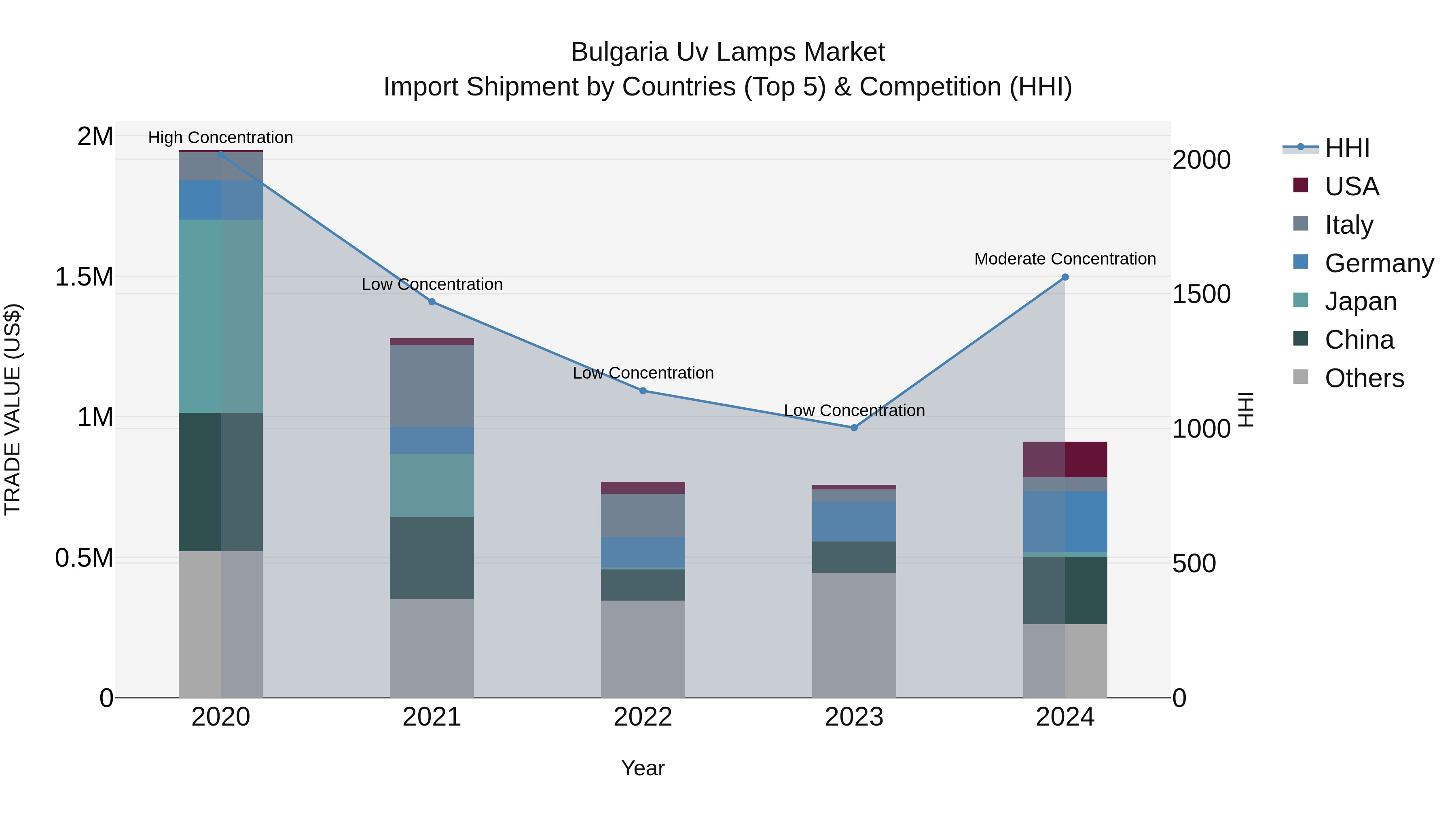 Bulgaria Uv Lamps Market Top 5 Importing Countries and Market Competition (HHI) Analysis
