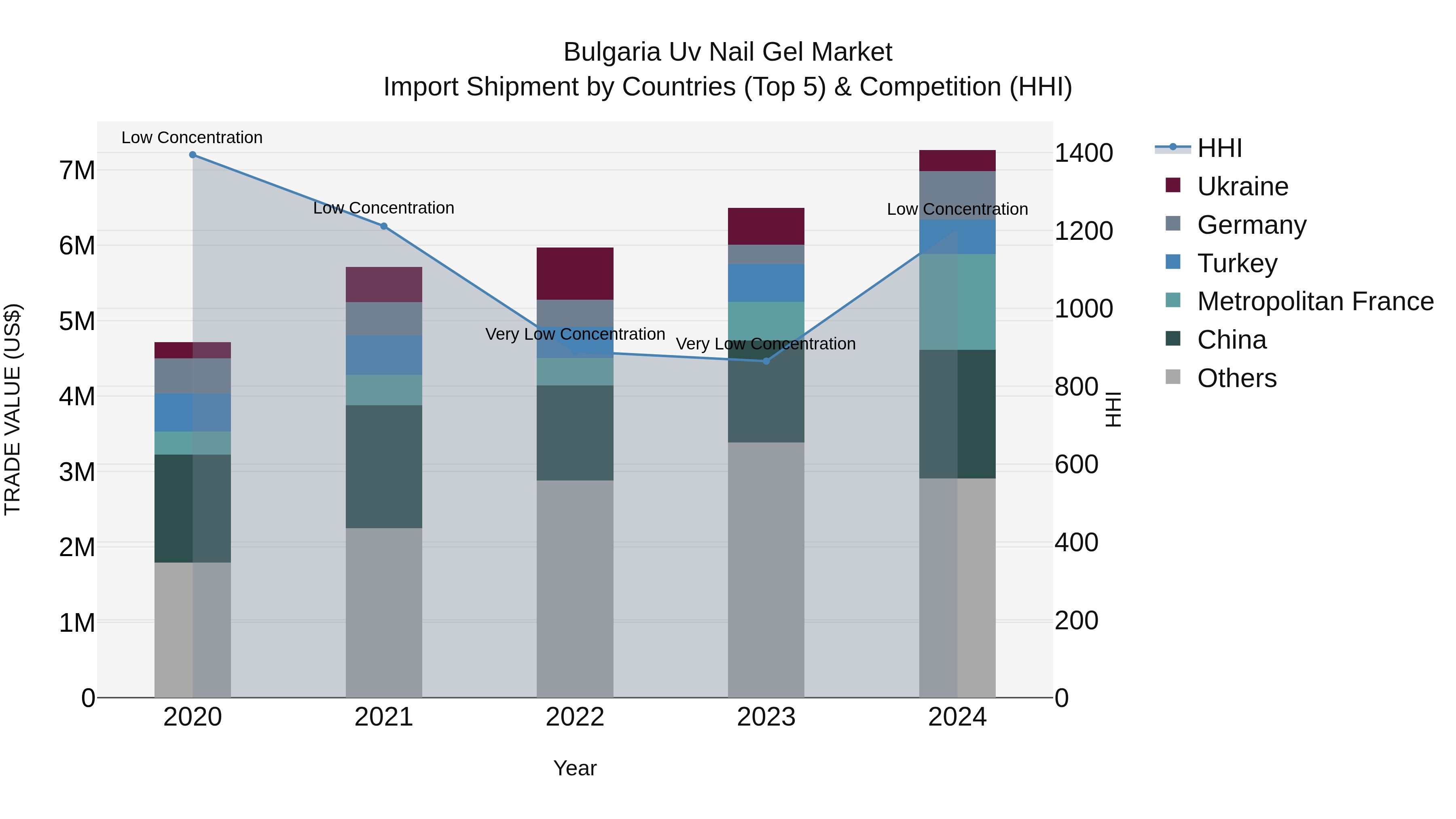 Bulgaria Uv Nail Gel Market Top 5 Importing Countries and Market Competition (HHI) Analysis