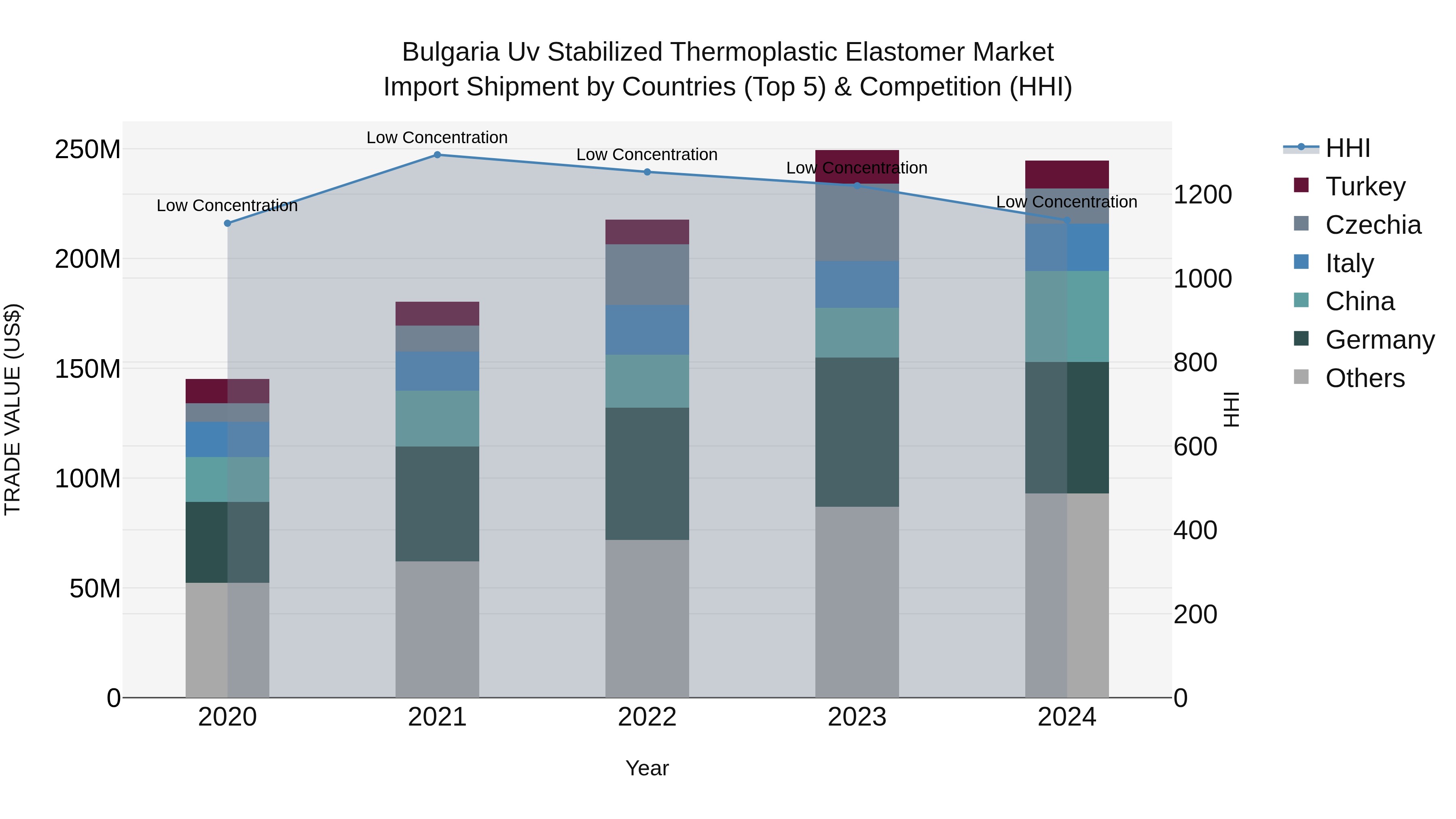 Bulgaria Uv Stabilized Thermoplastic Elastomer Market Top 5 Importing Countries and Market Competition (HHI) Analysis