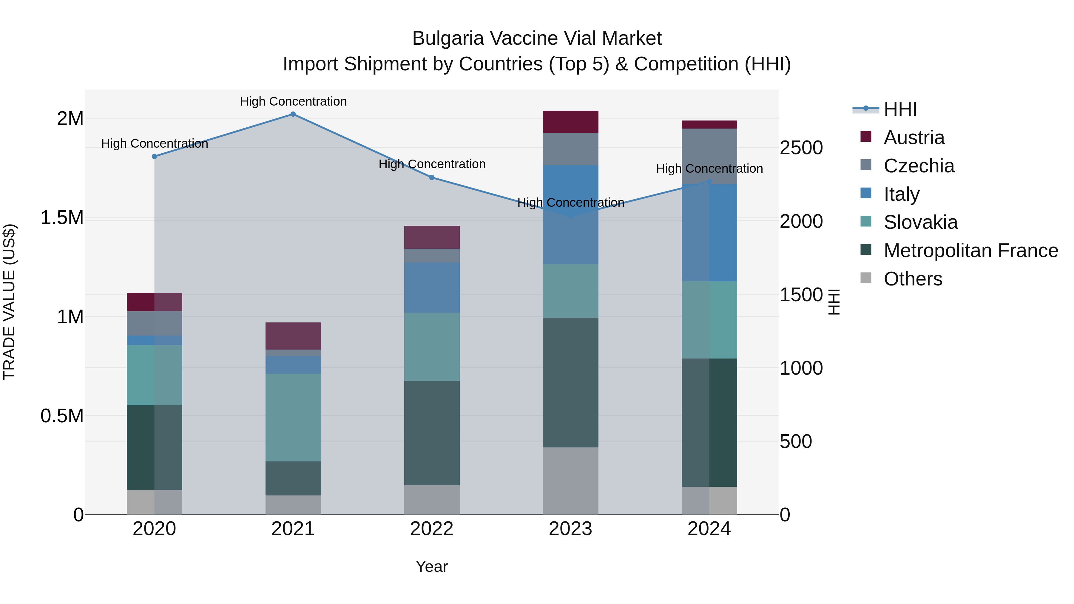 Bulgaria Vaccine Vial Market Top 5 Importing Countries and Market Competition (HHI) Analysis