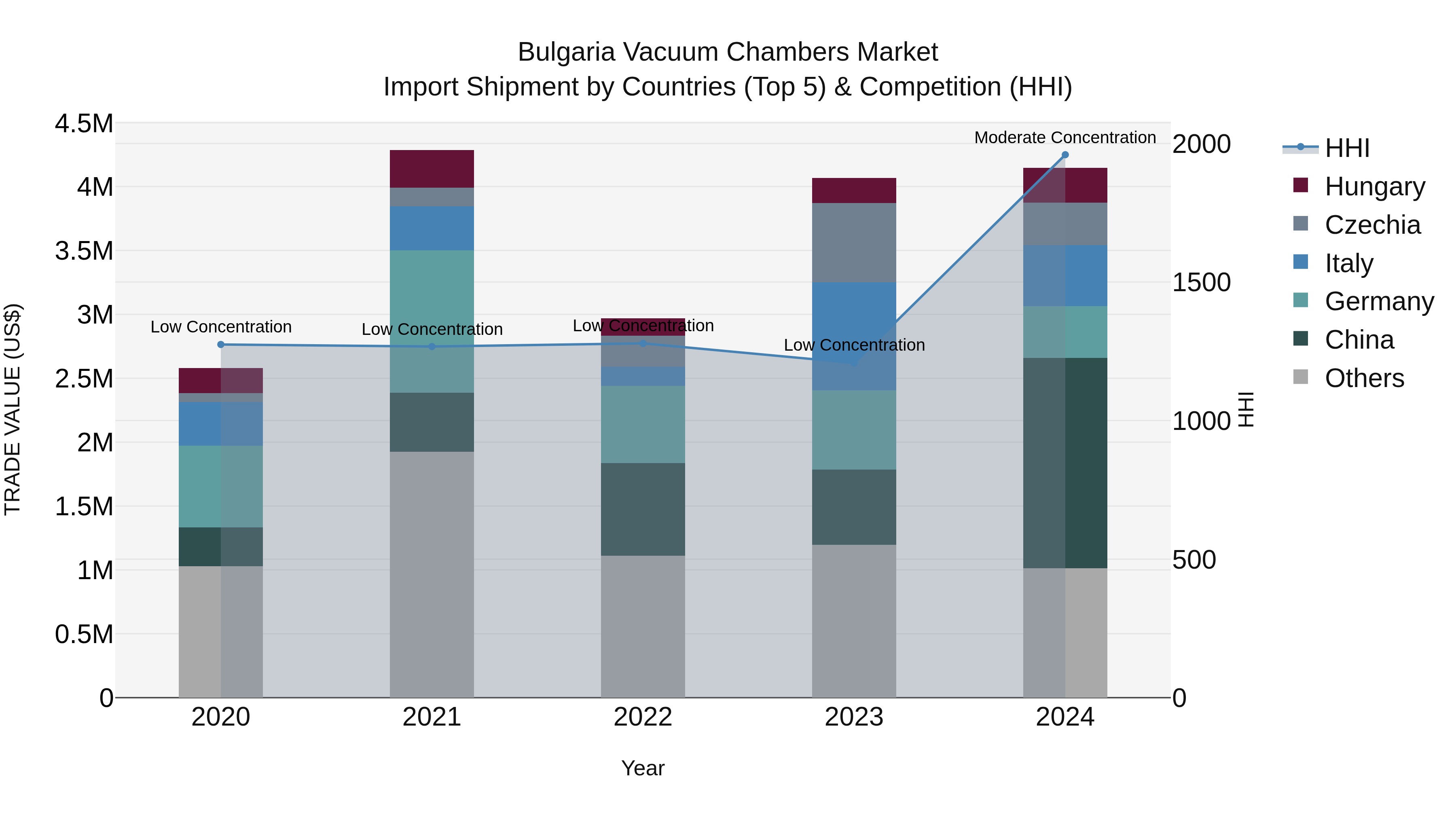 Bulgaria Vacuum Chambers Market Top 5 Importing Countries and Market Competition (HHI) Analysis