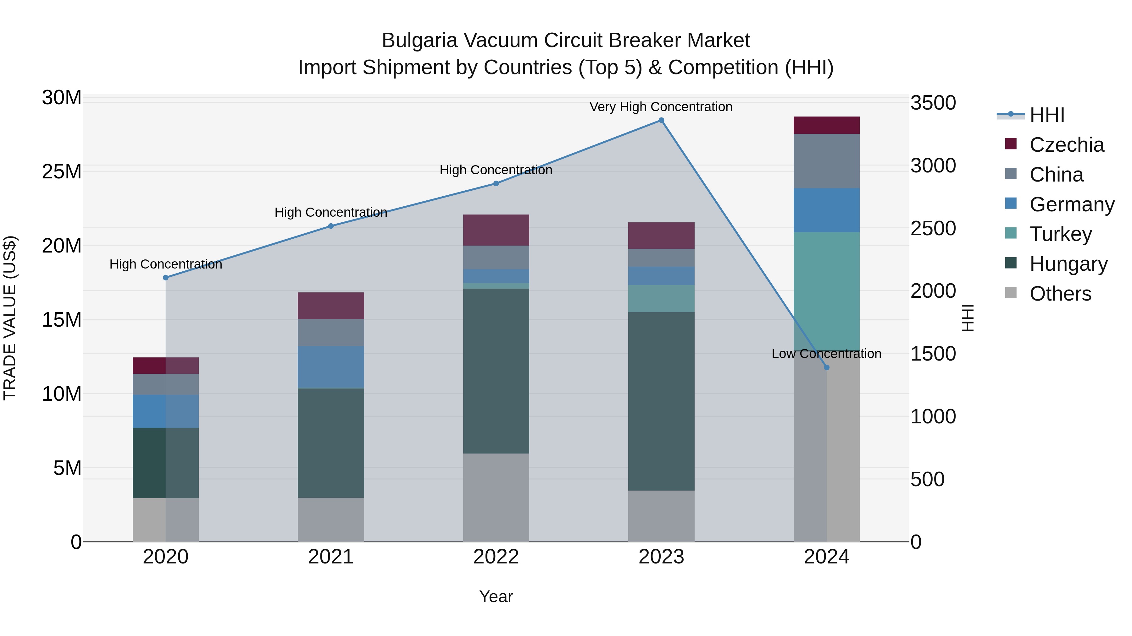 Bulgaria Vacuum Circuit Breaker Market Top 5 Importing Countries and Market Competition (HHI) Analysis