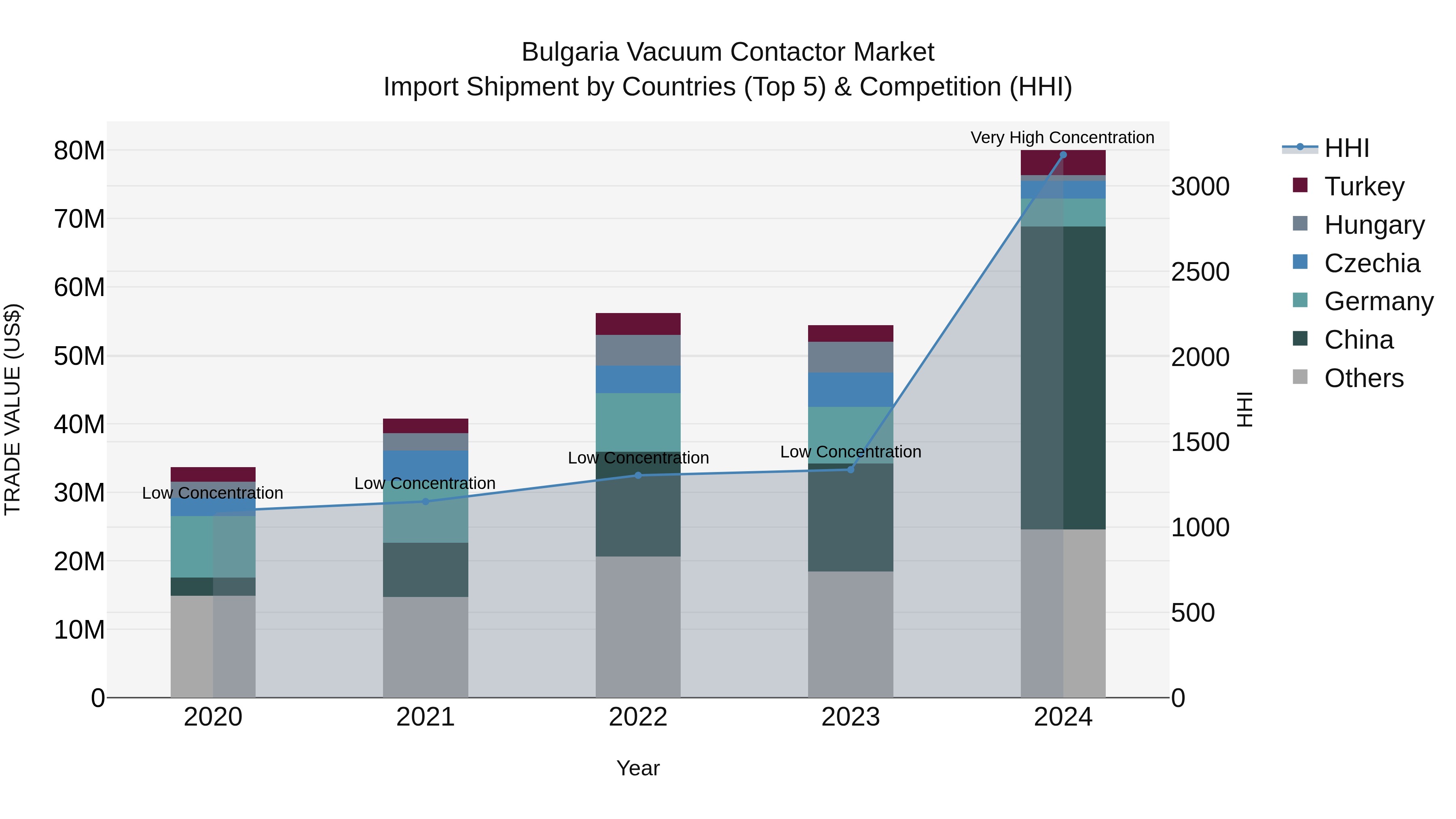 Bulgaria Vacuum Contactor Market Top 5 Importing Countries and Market Competition (HHI) Analysis