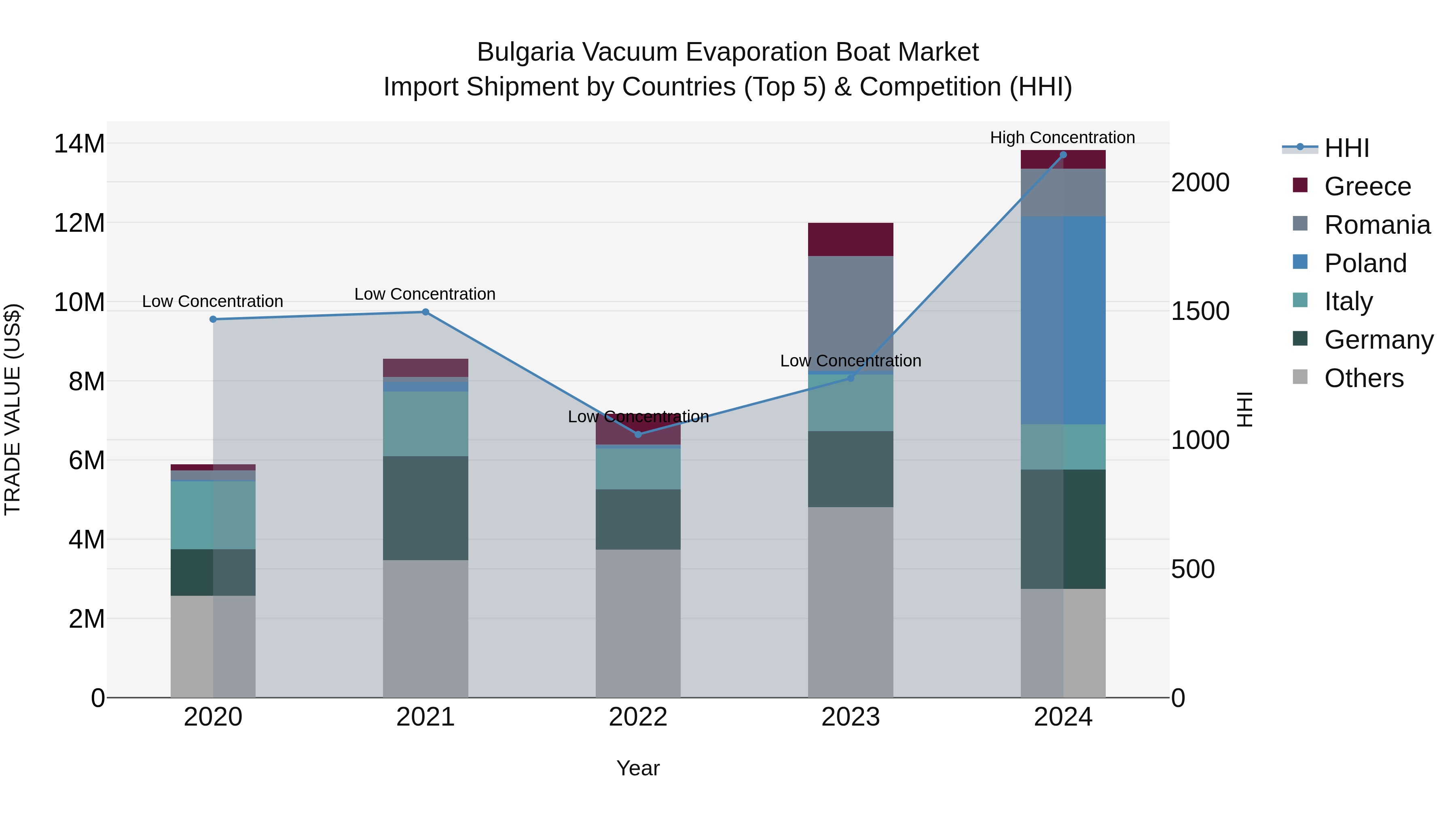 Bulgaria Vacuum Evaporation Boat Market Top 5 Importing Countries and Market Competition (HHI) Analysis
