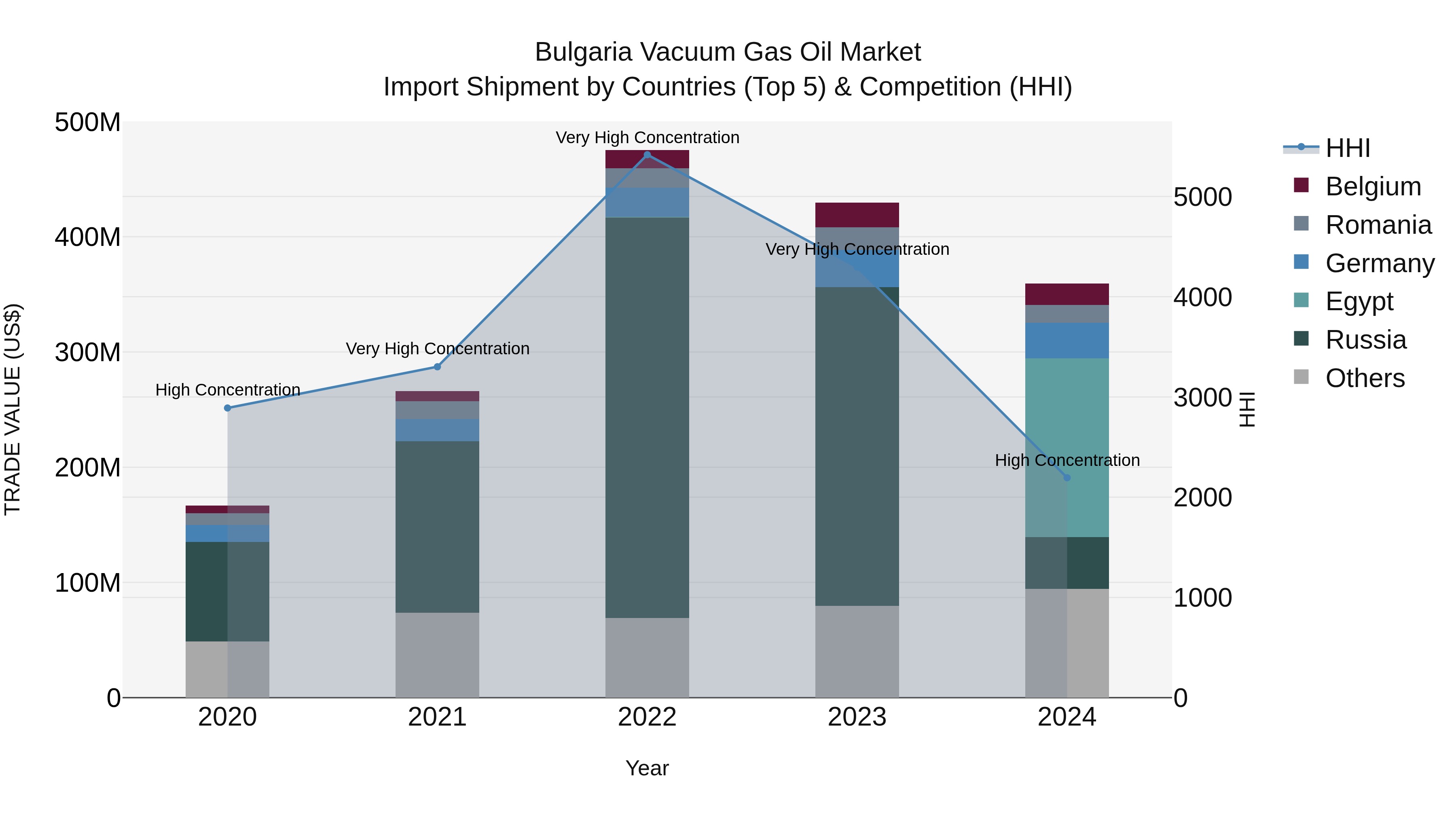 Bulgaria Vacuum Gas Oil Market Top 5 Importing Countries and Market Competition (HHI) Analysis