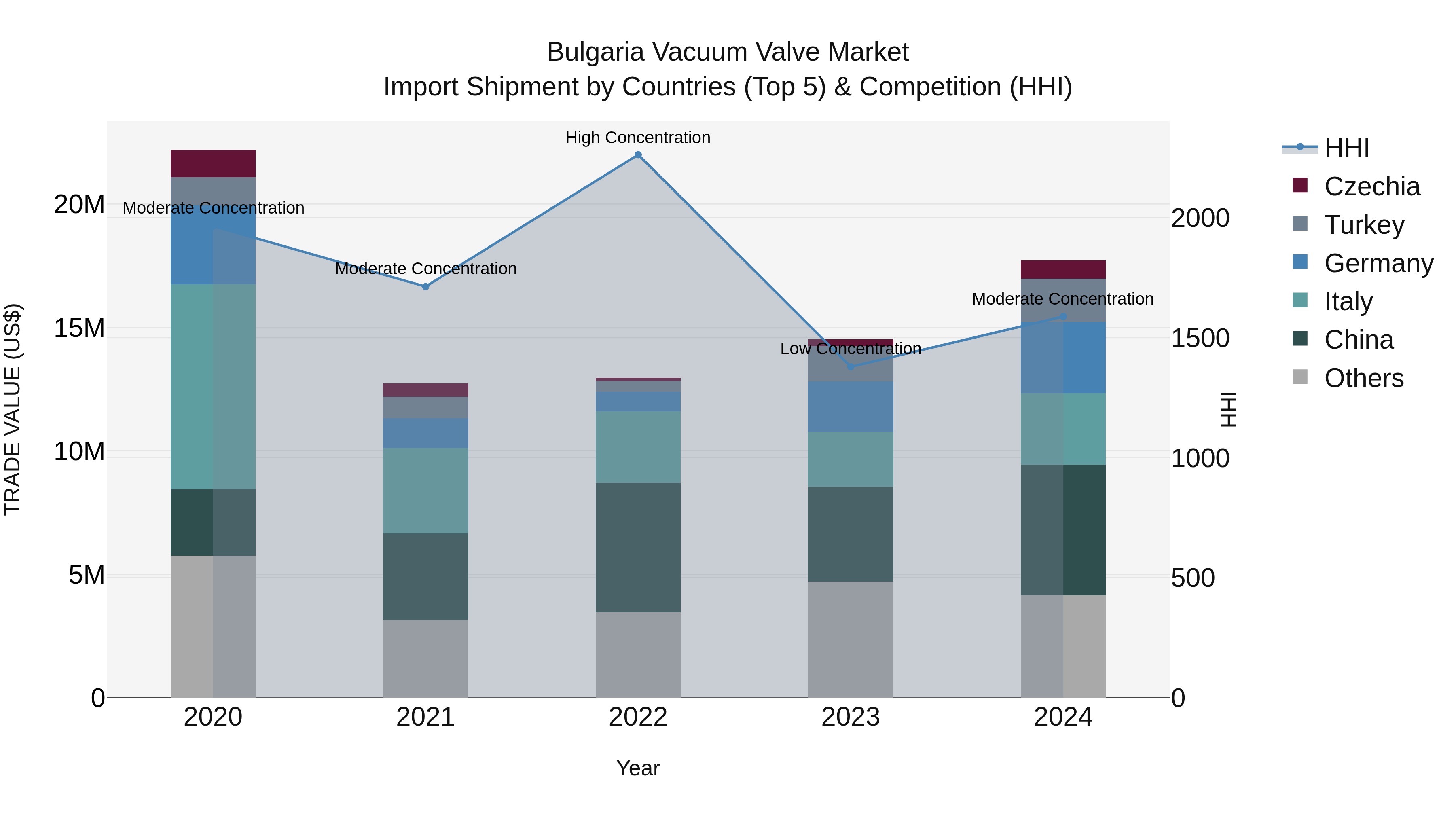 Bulgaria Vacuum Valve Market Top 5 Importing Countries and Market Competition (HHI) Analysis