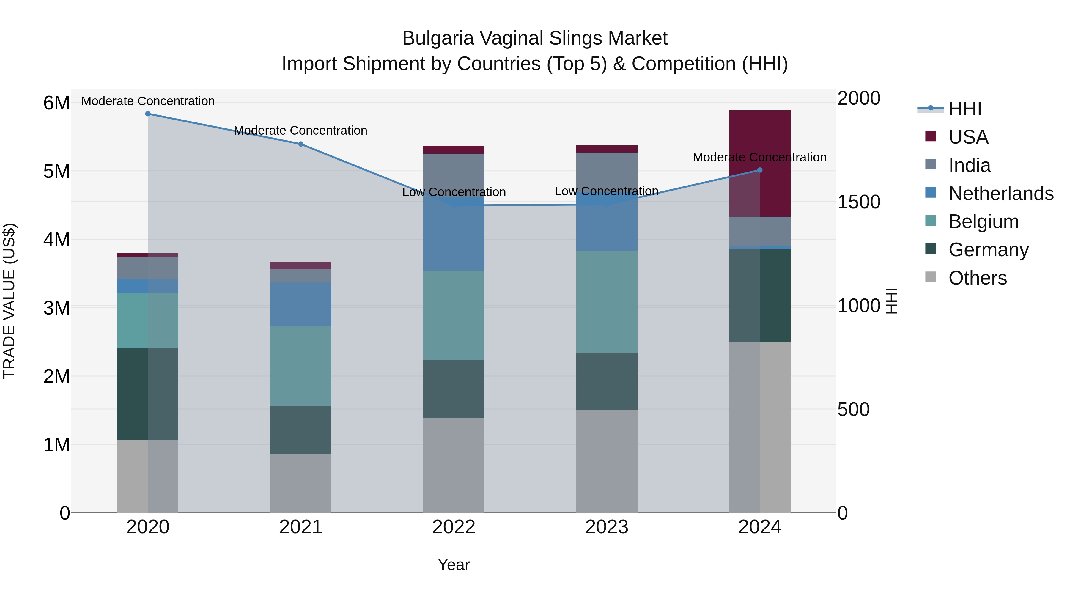 Bulgaria Vaginal Slings Market Top 5 Importing Countries and Market Competition (HHI) Analysis