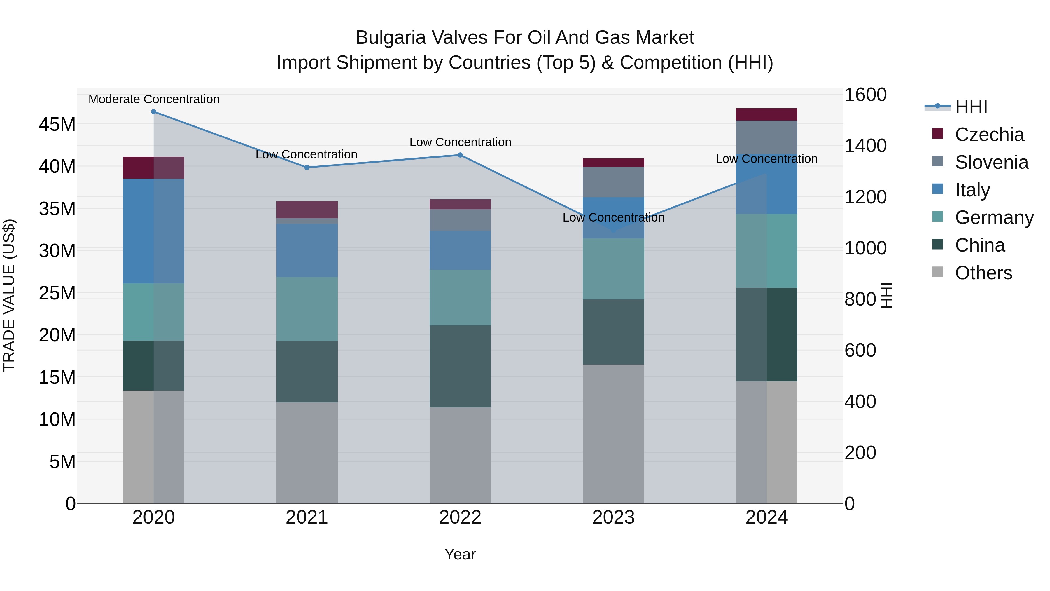 Bulgaria Valves for Oil and Gas Market Top 5 Importing Countries and Market Competition (HHI) Analysis