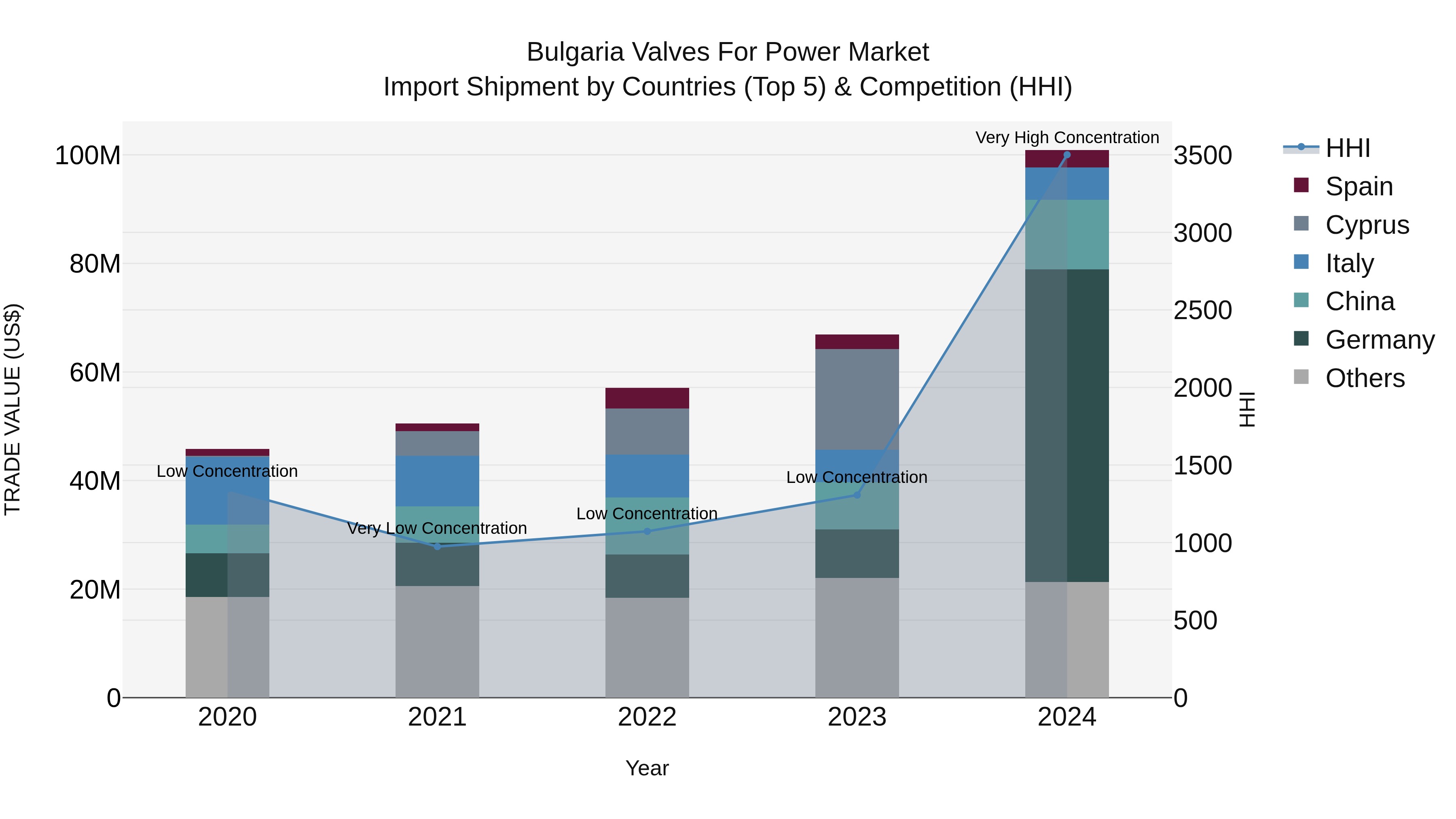 Bulgaria Valves for Power Market Top 5 Importing Countries and Market Competition (HHI) Analysis