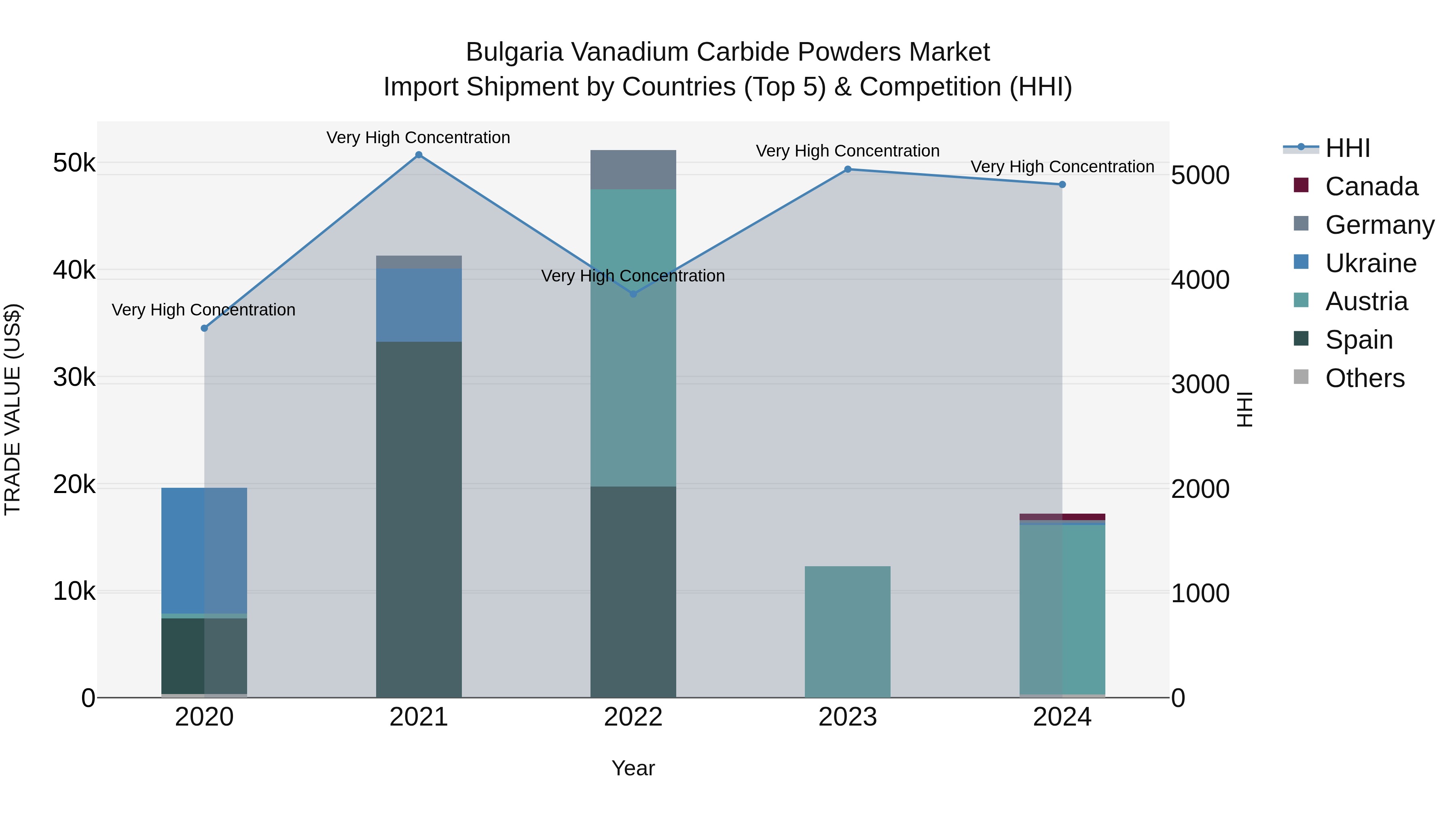 Bulgaria Vanadium Carbide Powders Market Top 5 Importing Countries and Market Competition (HHI) Analysis