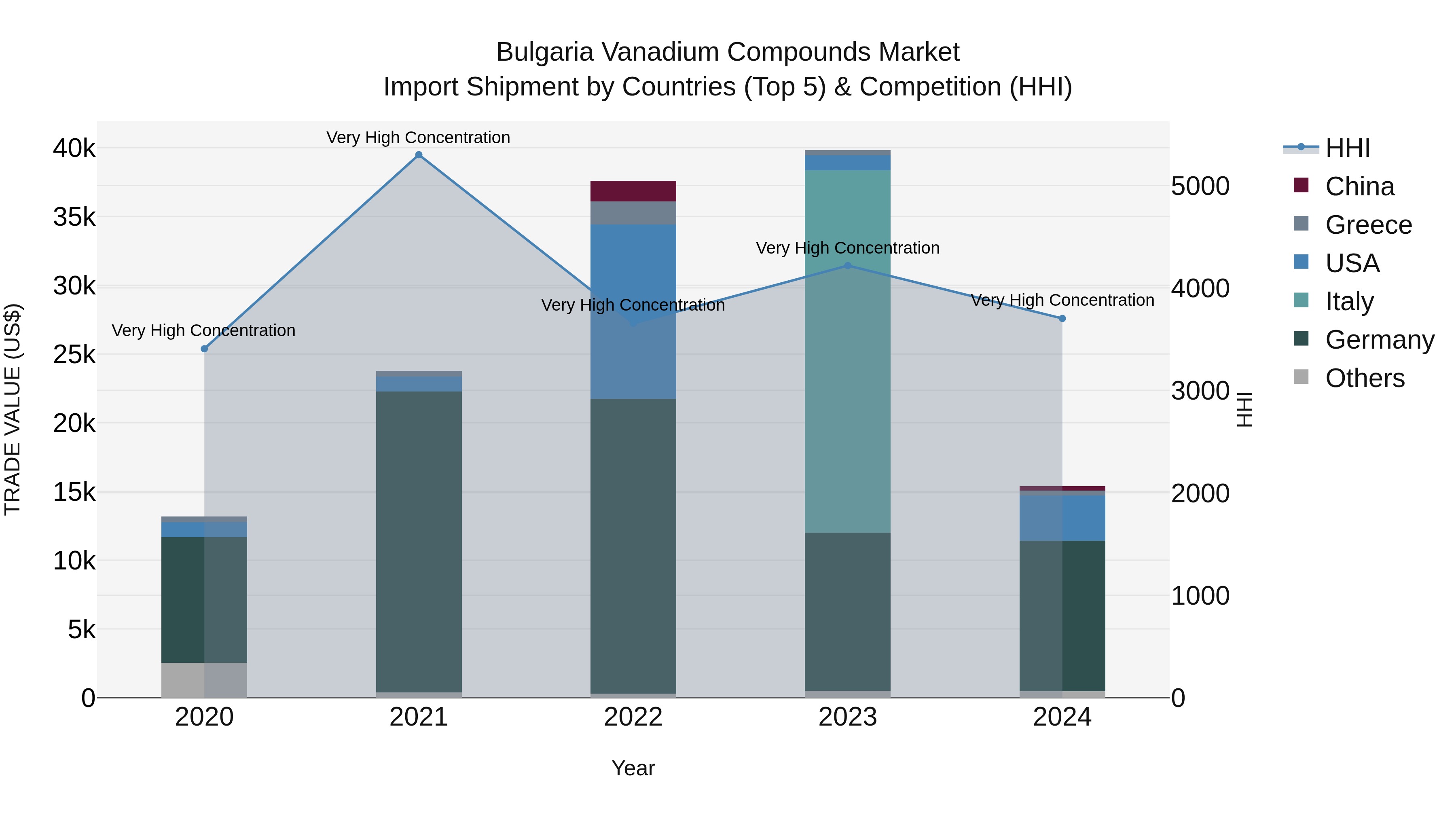 Bulgaria Vanadium Compounds Market Top 5 Importing Countries and Market Competition (HHI) Analysis