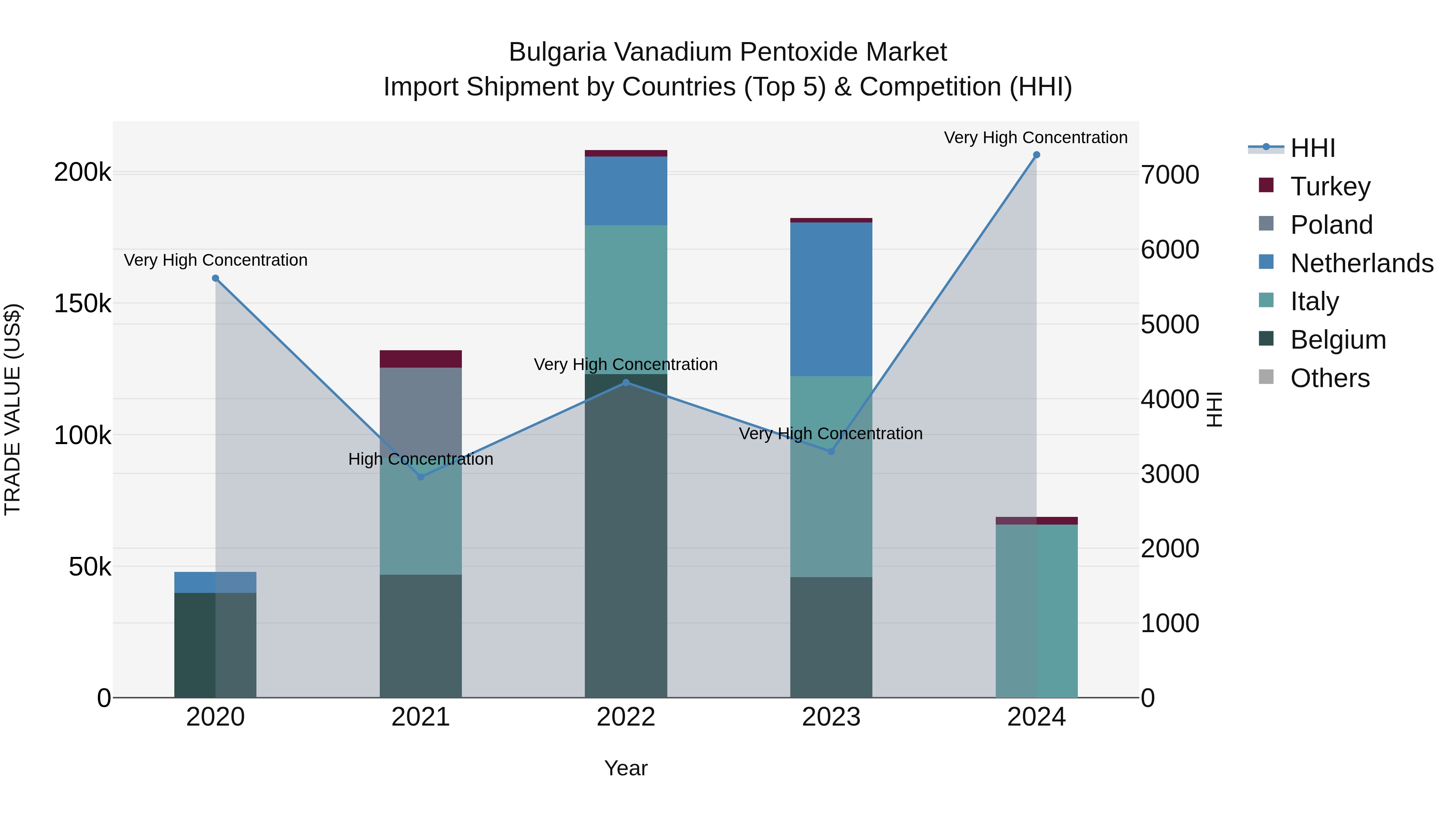 Bulgaria Vanadium Pentoxide Market Top 5 Importing Countries and Market Competition (HHI) Analysis