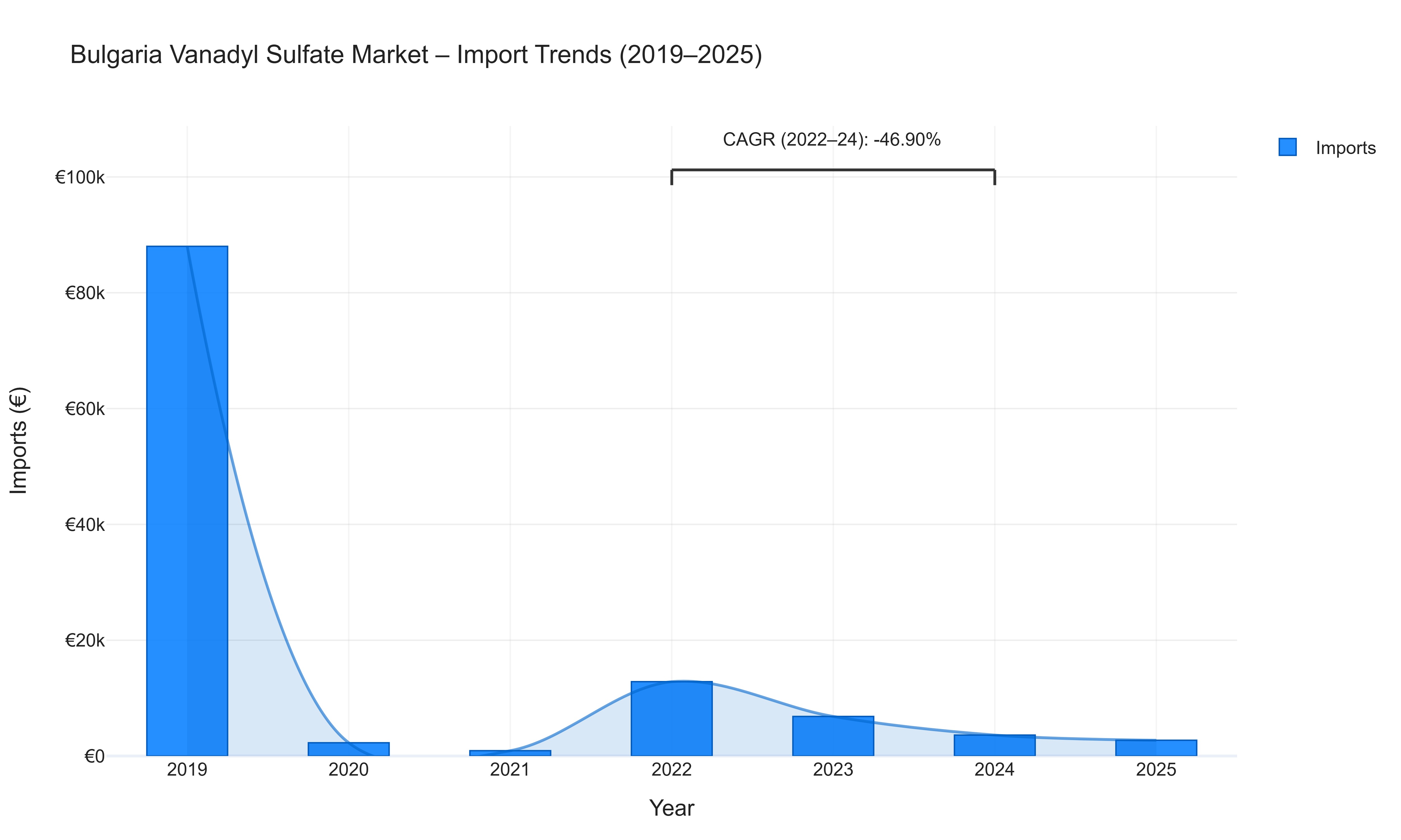 Bulgaria Vanadyl Sulfate Market - Import Trends (2019-2025)