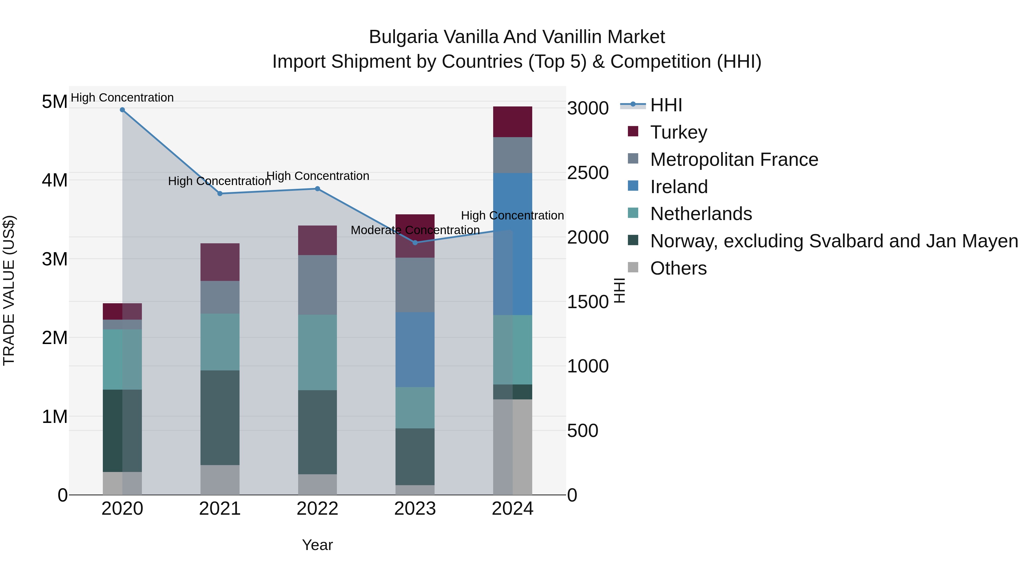 Bulgaria Vanilla and Vanillin Market Top 5 Importing Countries and Market Competition (HHI) Analysis