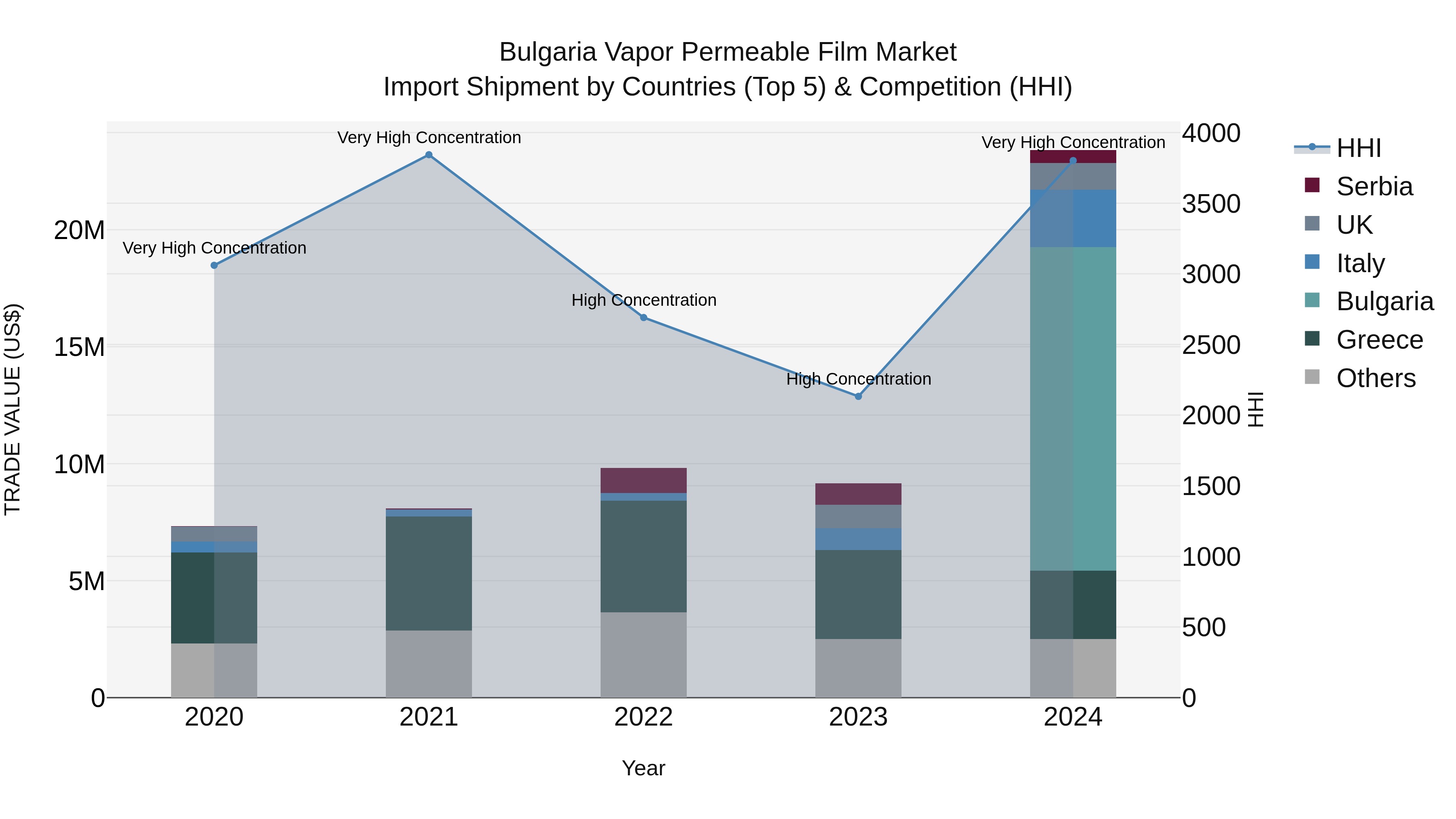 Bulgaria Vapor Permeable Film Market Top 5 Importing Countries and Market Competition (HHI) Analysis