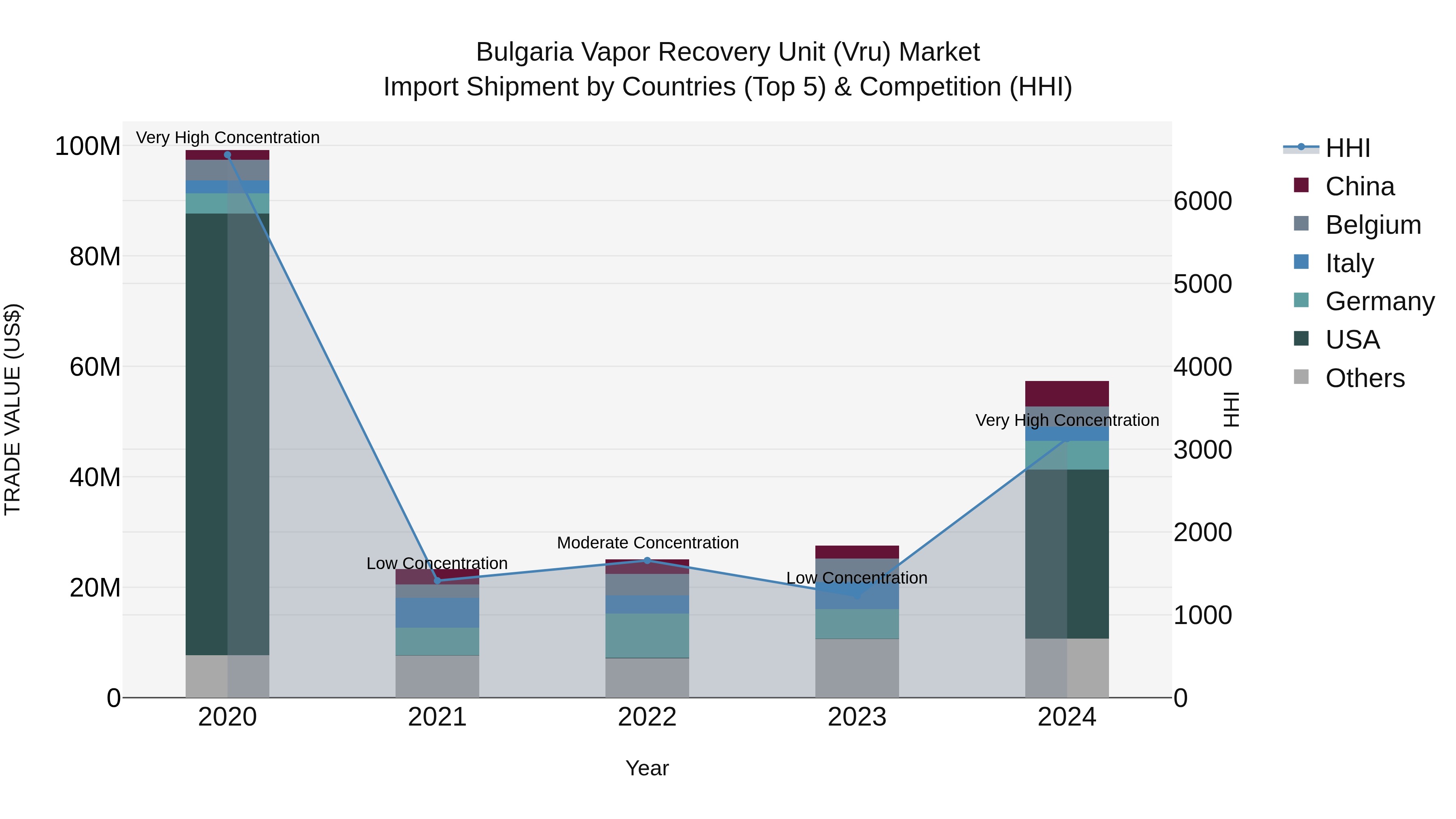 Bulgaria Vapor Recovery Unit (Vru) Market Top 5 Importing Countries and Market Competition (HHI) Analysis