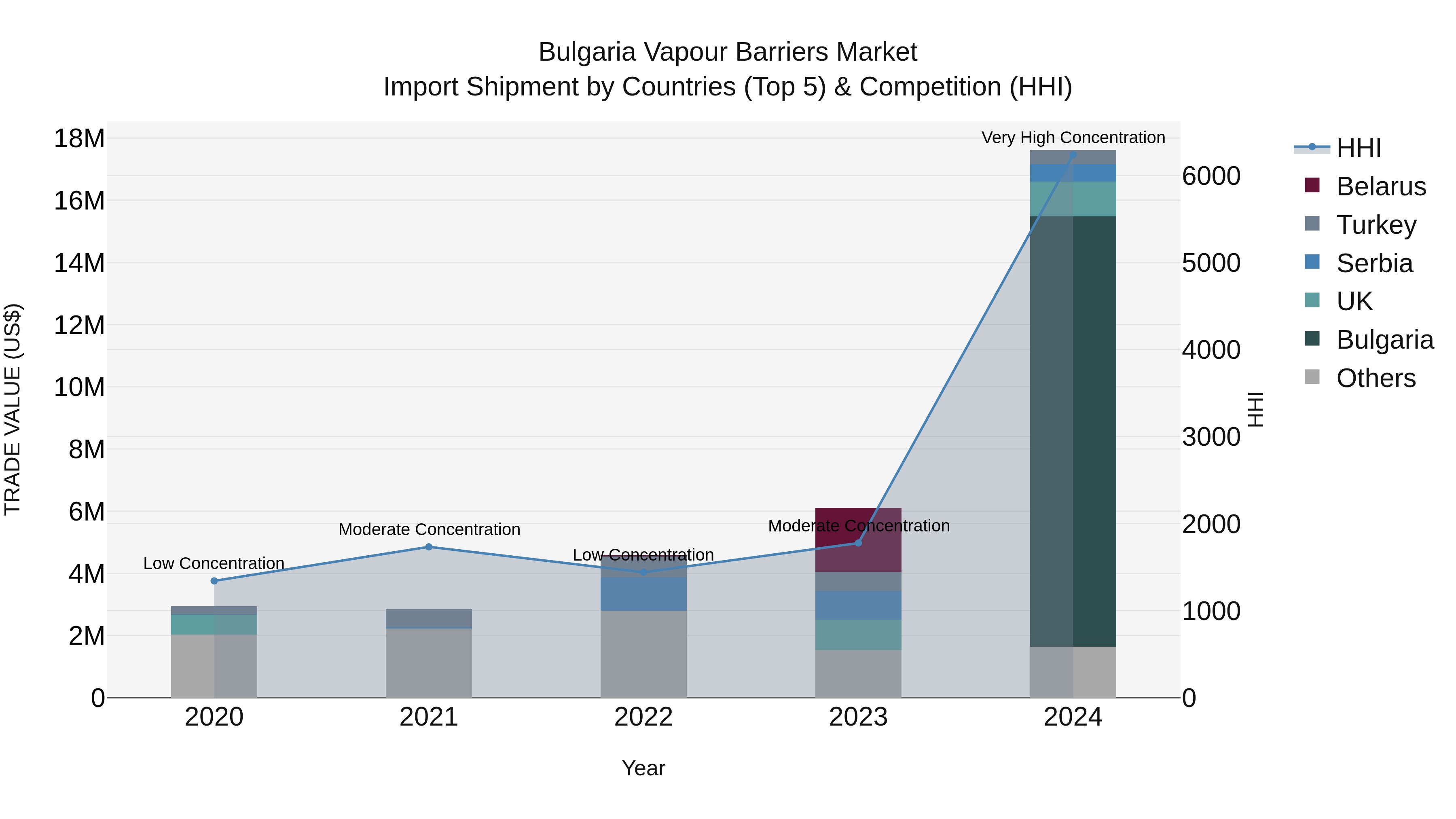 Bulgaria Vapour Barriers Market Top 5 Importing Countries and Market Competition (HHI) Analysis