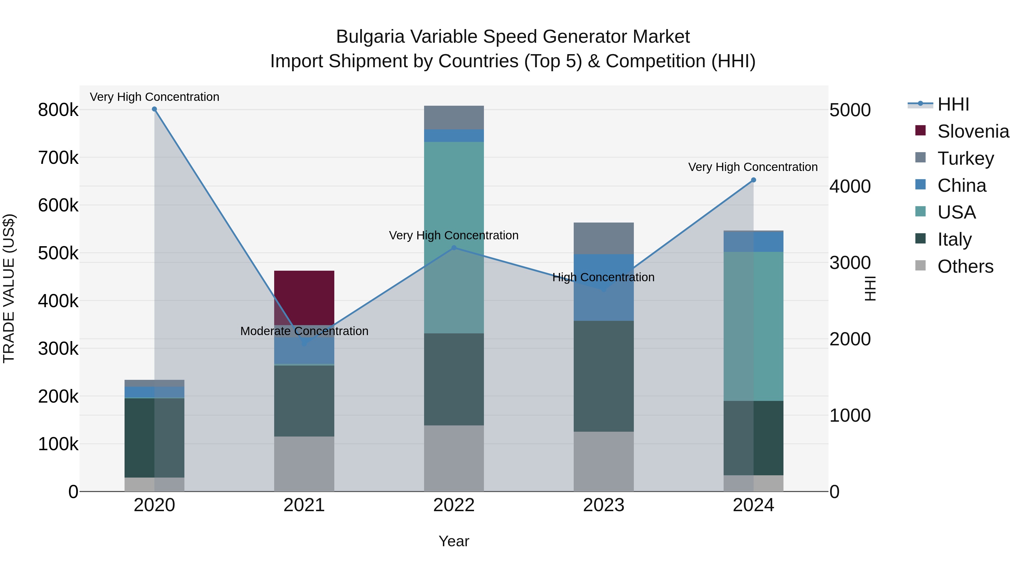 Bulgaria Variable Speed Generator Market Top 5 Importing Countries and Market Competition (HHI) Analysis