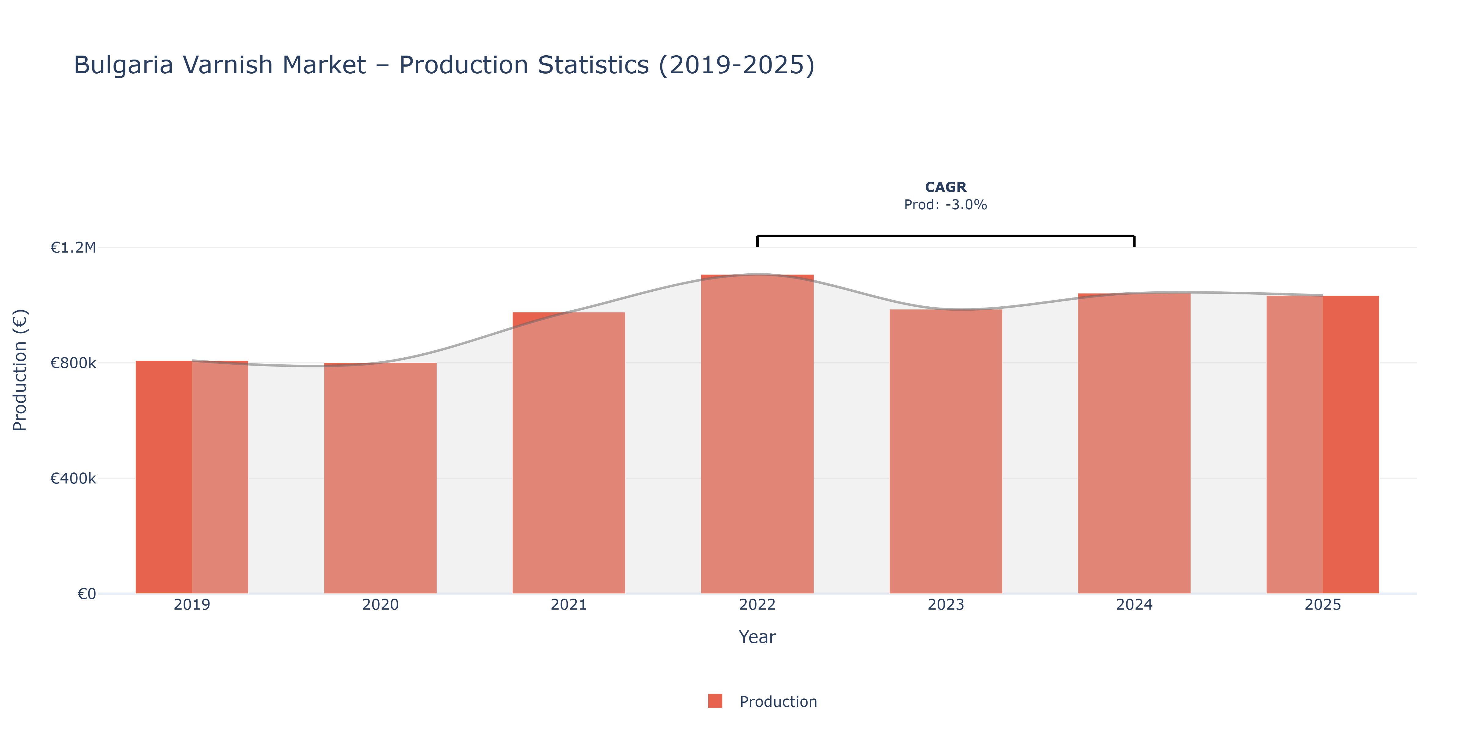 Bulgaria Varnish  - Market Production Statistics (2019-2025)