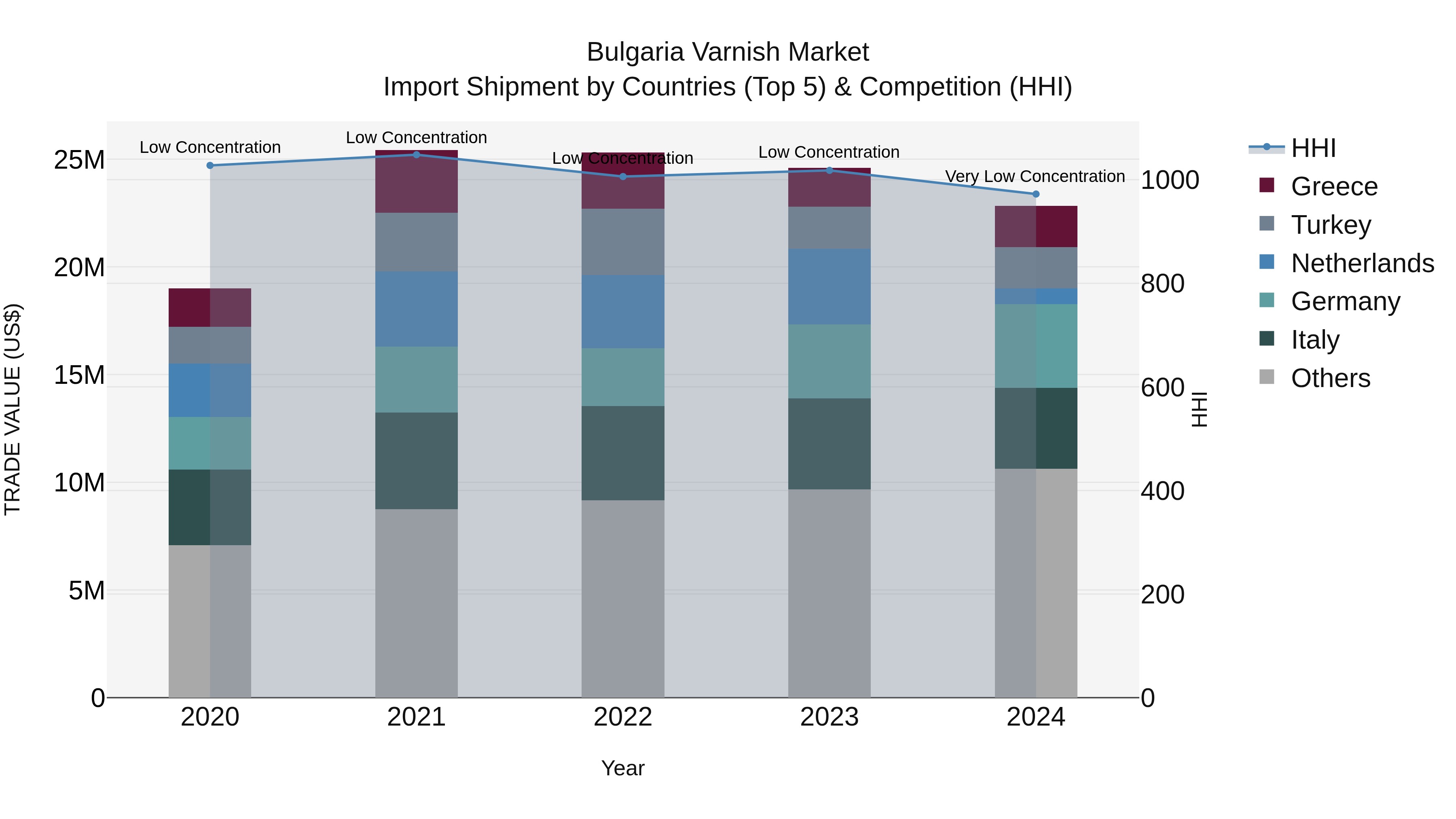 Bulgaria Varnish Market Top 5 Importing Countries and Market Competition (HHI) Analysis