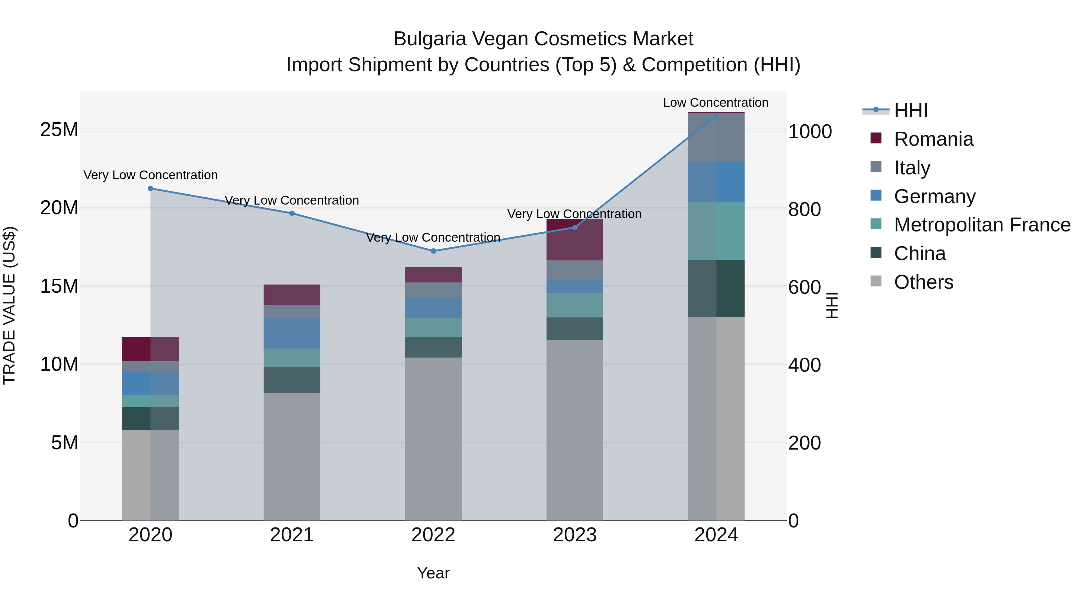 Bulgaria Vegan Cosmetics Market Top 5 Importing Countries and Market Competition (HHI) Analysis