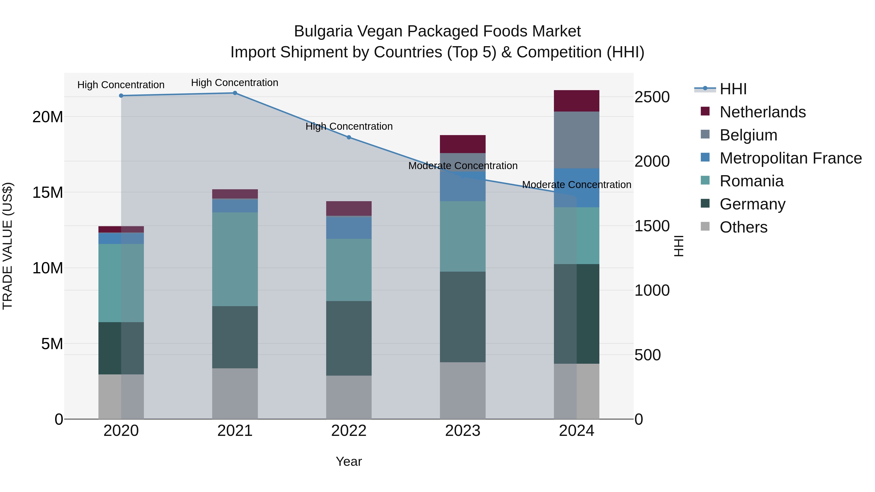 Bulgaria Vegan Packaged Foods Market Top 5 Importing Countries and Market Competition (HHI) Analysis