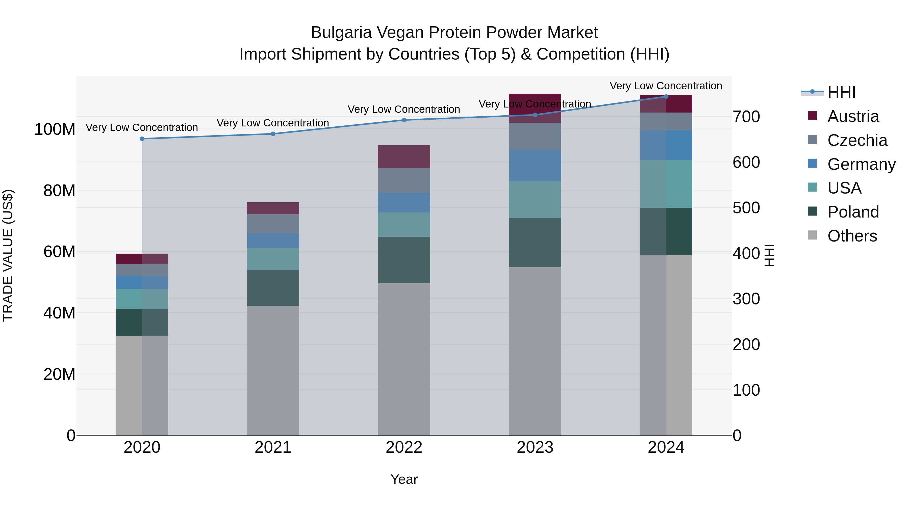 Bulgaria Vegan Protein Powder Market Top 5 Importing Countries and Market Competition (HHI) Analysis