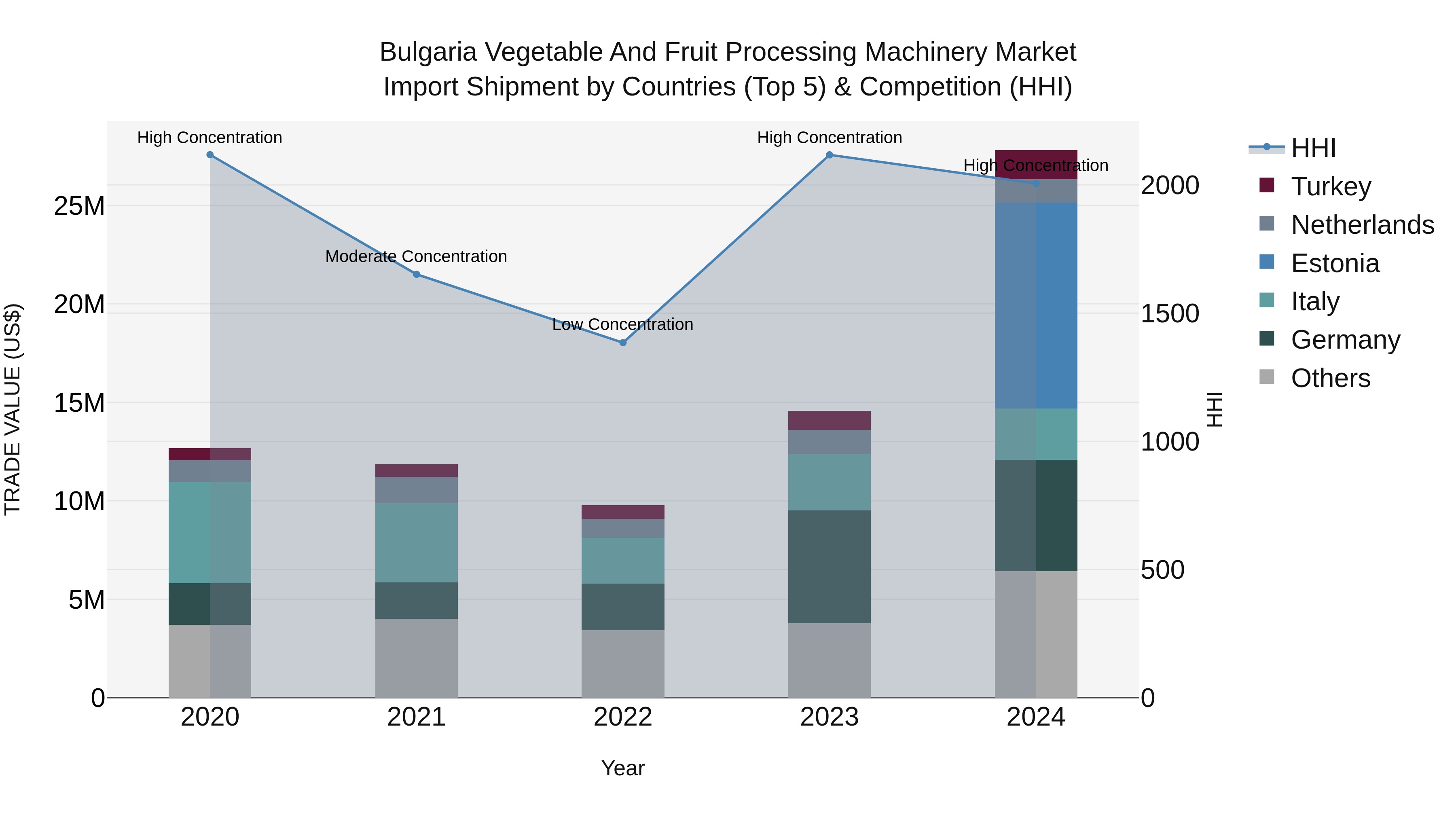 Bulgaria Vegetable and Fruit Processing Machinery Market Top 5 Importing Countries and Market Competition (HHI) Analysis