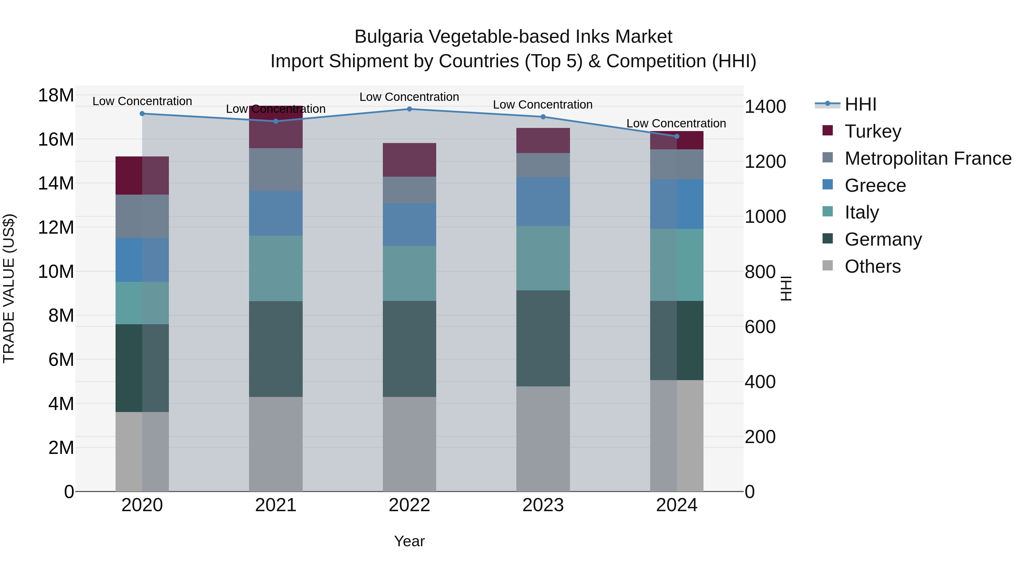 Bulgaria Vegetable-based Inks Market Top 5 Importing Countries and Market Competition (HHI) Analysis