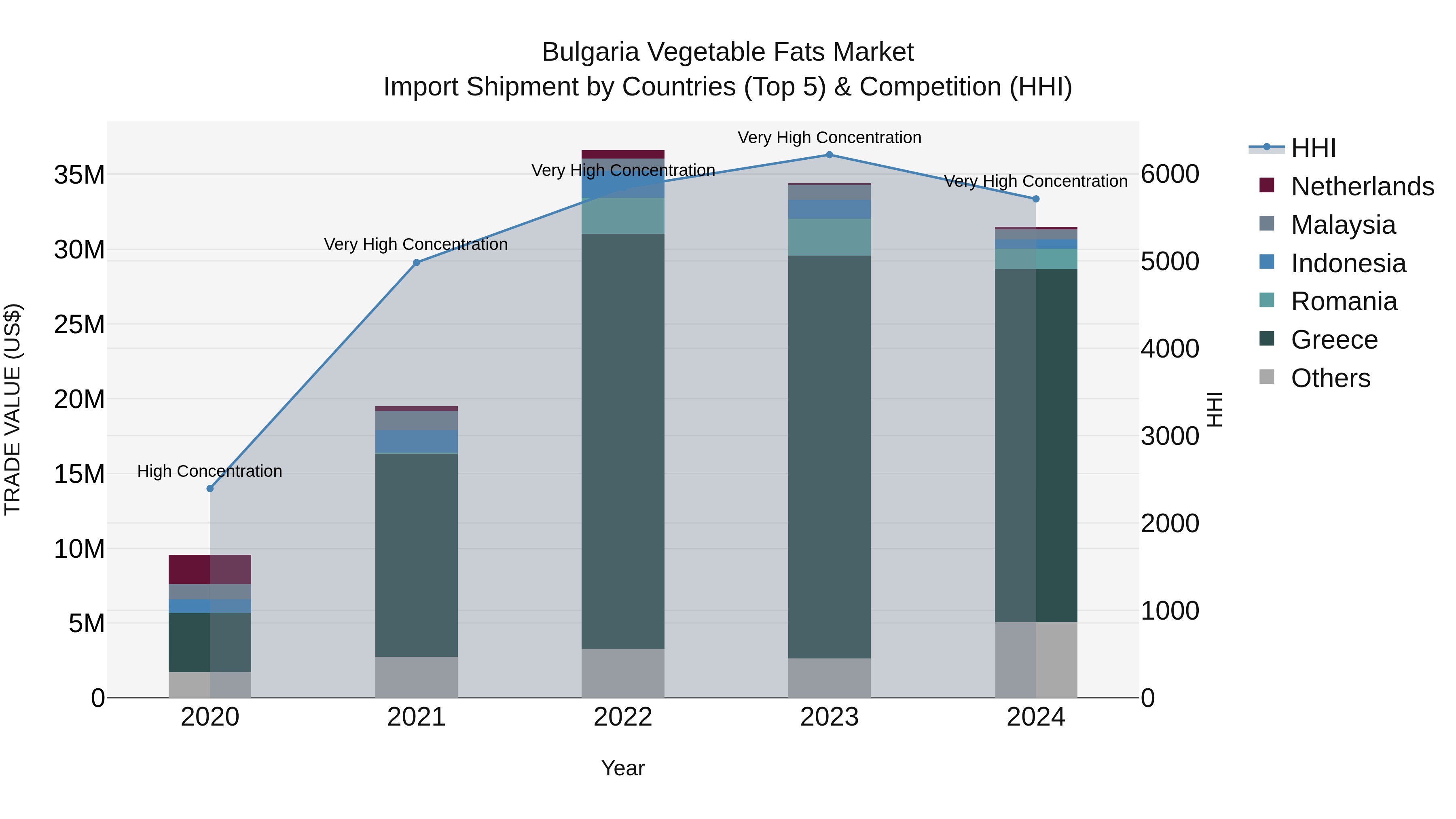 Bulgaria Vegetable Fats Market Top 5 Importing Countries and Market Competition (HHI) Analysis