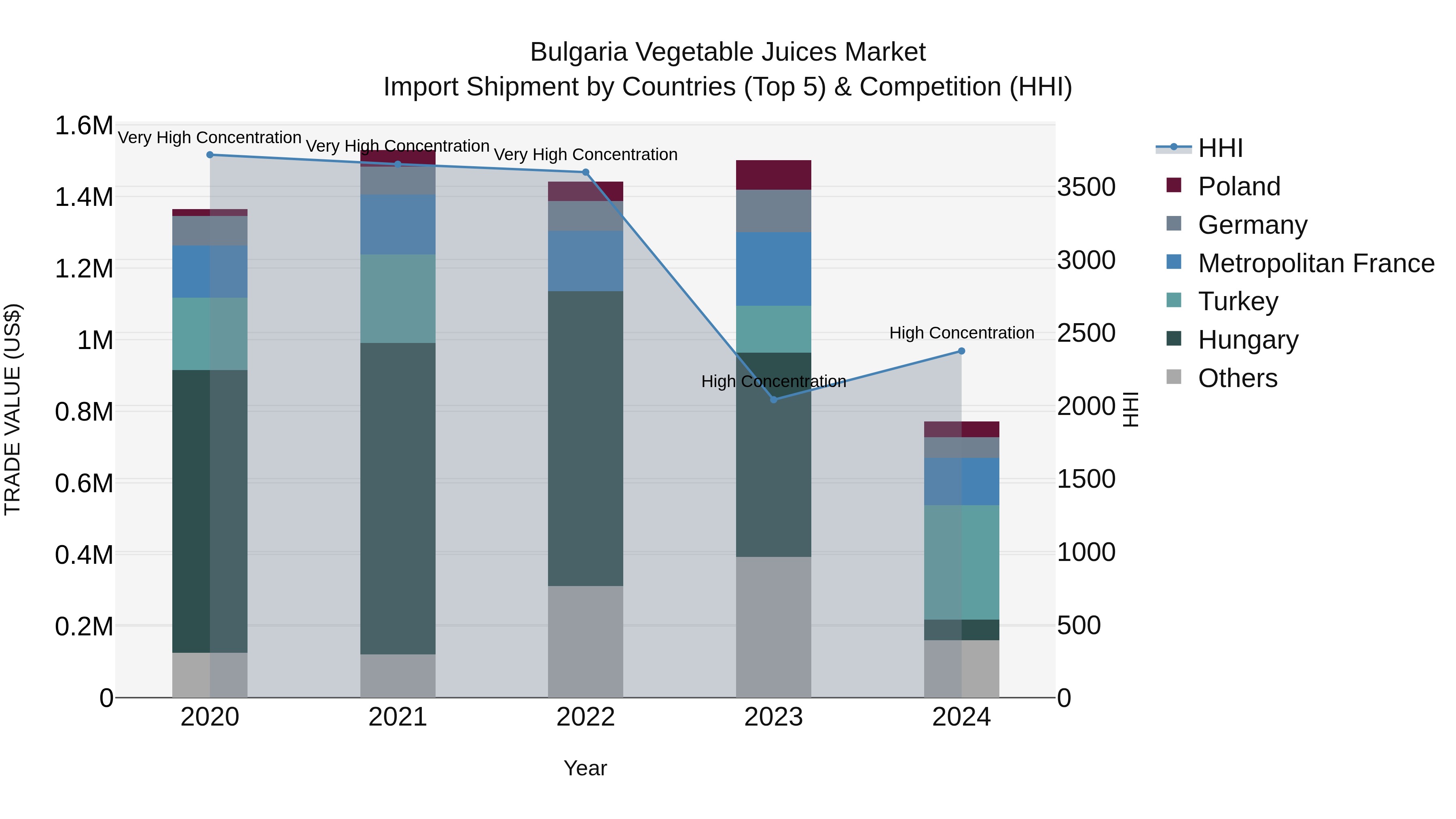 Bulgaria Vegetable Juices Market Top 5 Importing Countries and Market Competition (HHI) Analysis