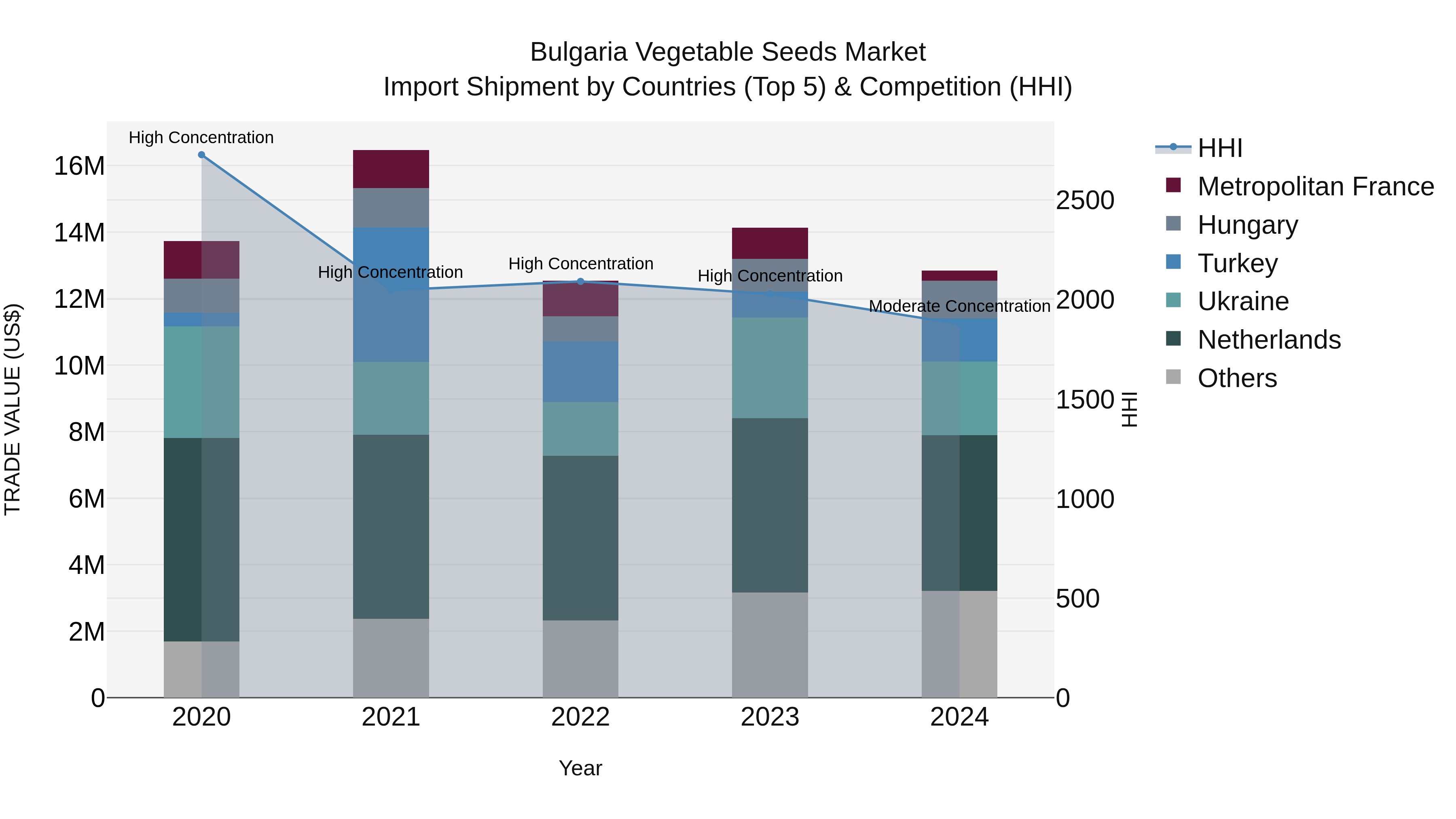 Bulgaria Vegetable Seeds Market Top 5 Importing Countries and Market Competition (HHI) Analysis