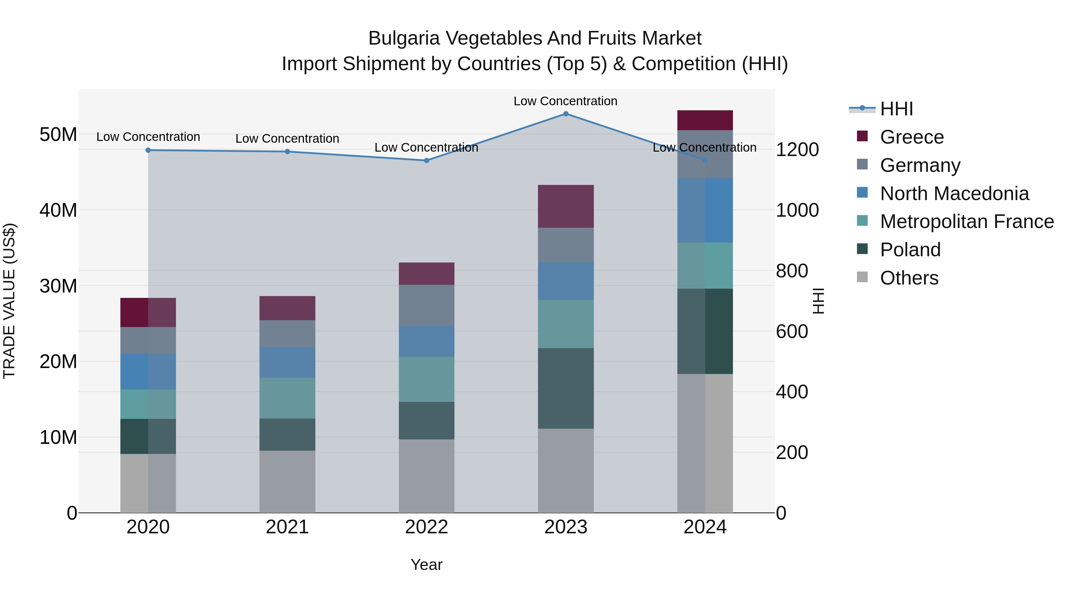 Bulgaria Vegetables and Fruits Market Top 5 Importing Countries and Market Competition (HHI) Analysis