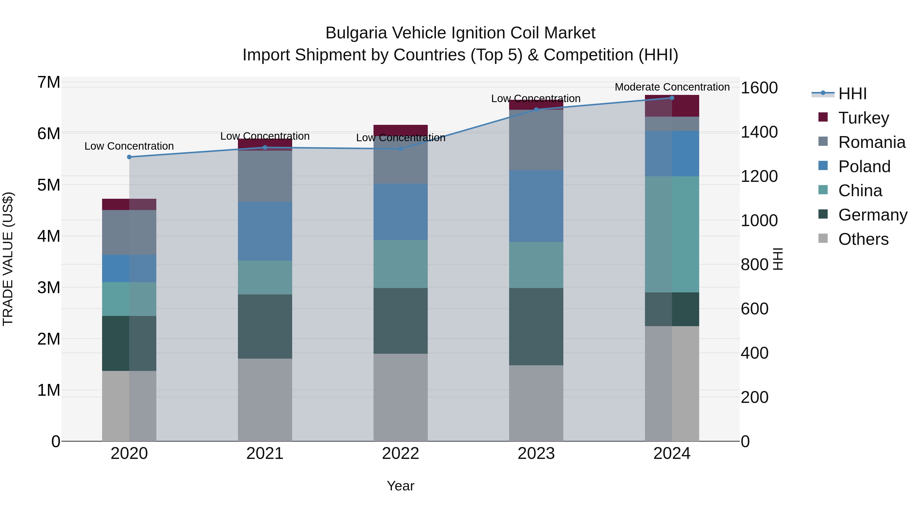 Bulgaria Vehicle Ignition Coil Market Top 5 Importing Countries and Market Competition (HHI) Analysis
