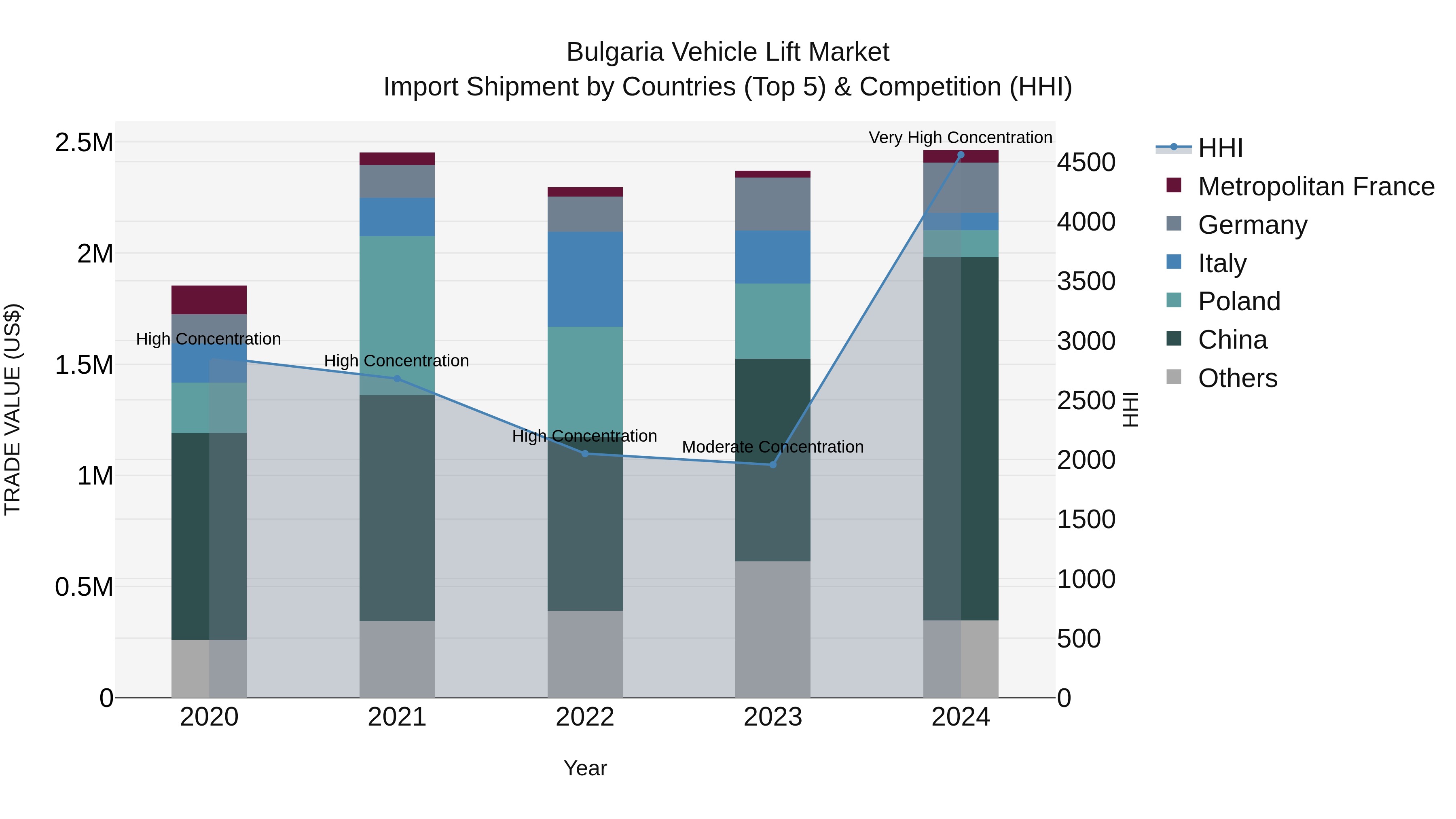 Bulgaria Vehicle Lift Market Top 5 Importing Countries and Market Competition (HHI) Analysis