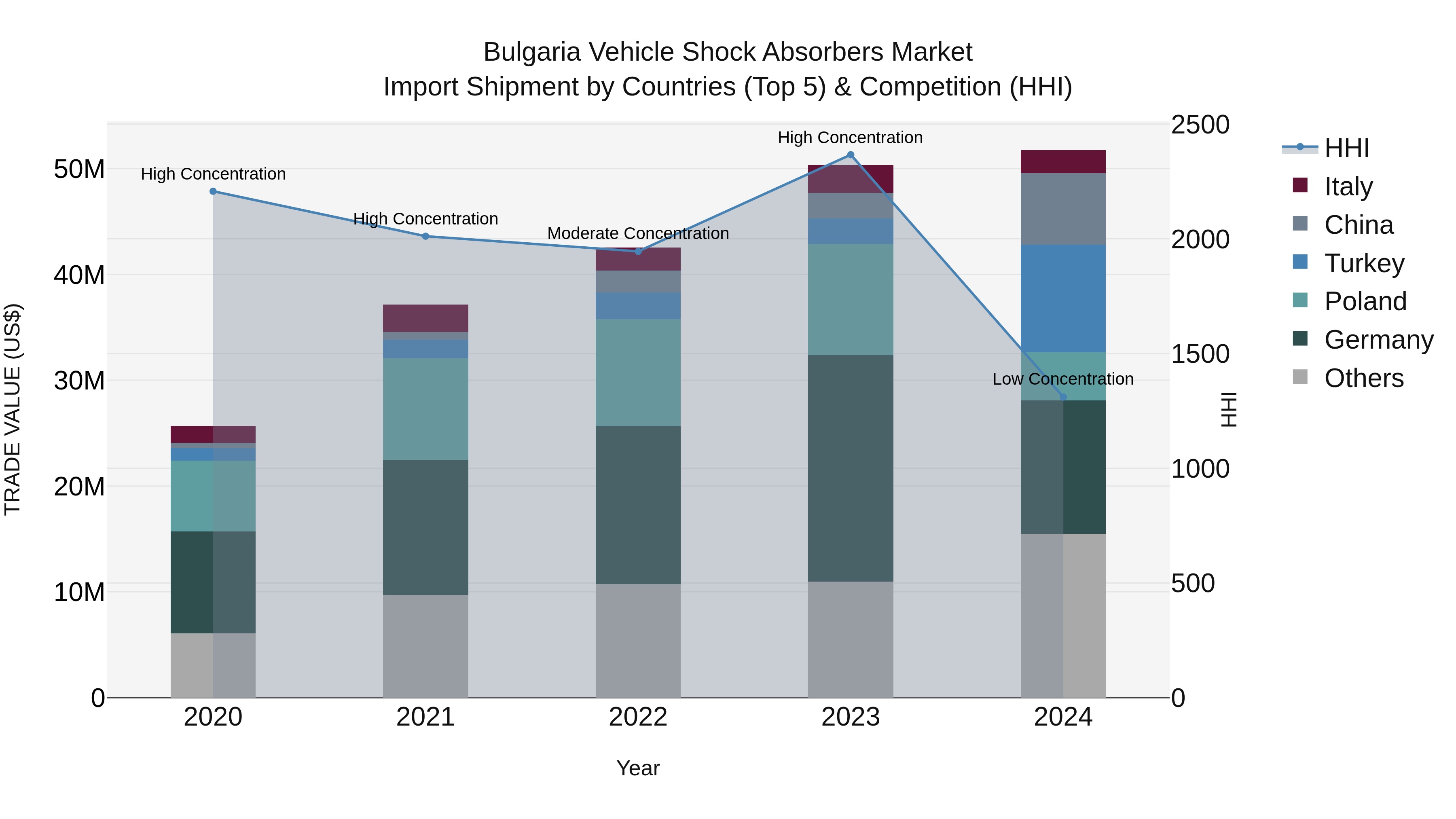 Bulgaria Vehicle Shock Absorbers Market Top 5 Importing Countries and Market Competition (HHI) Analysis
