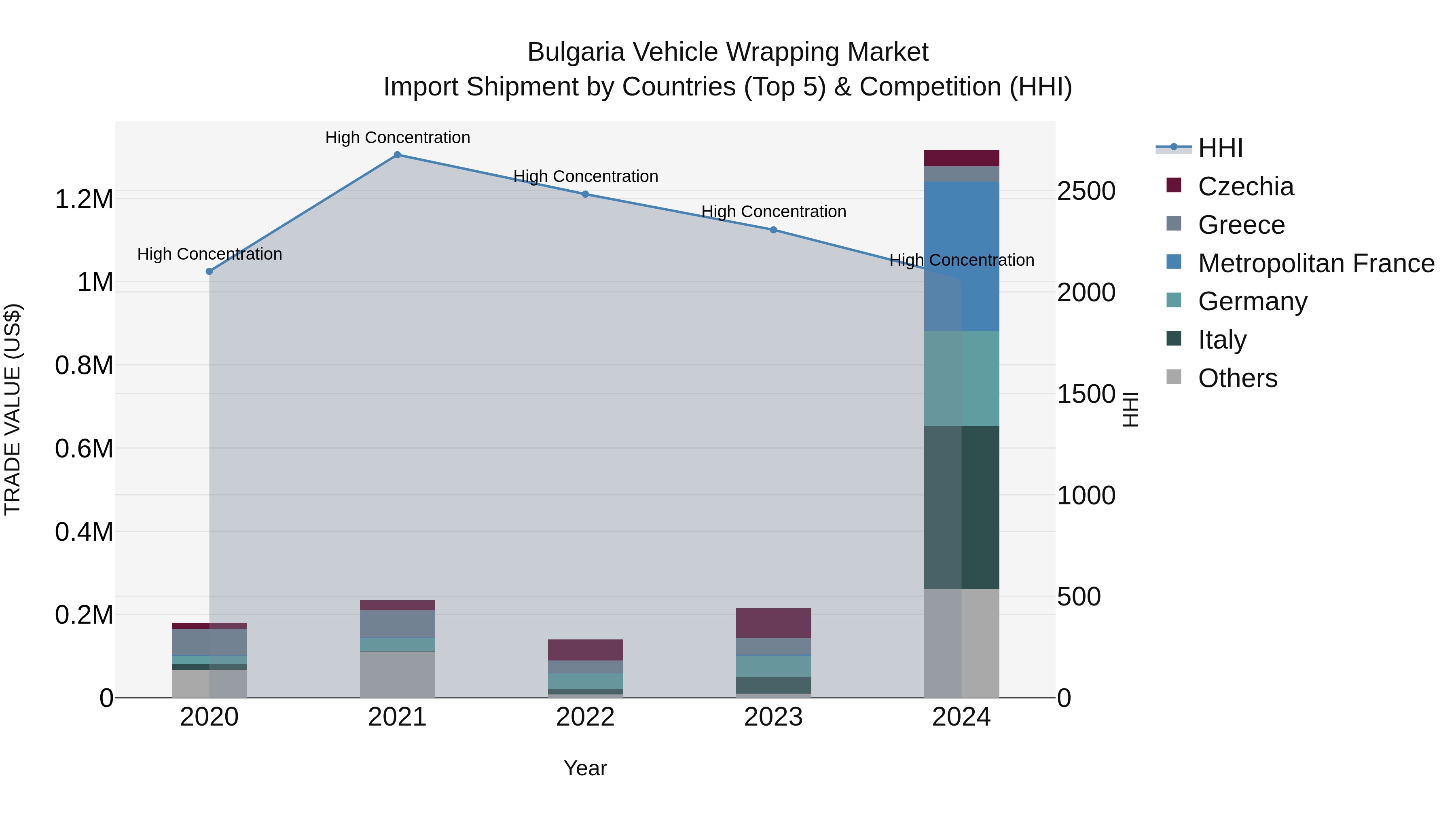 Bulgaria Vehicle Wrapping Market Top 5 Importing Countries and Market Competition (HHI) Analysis
