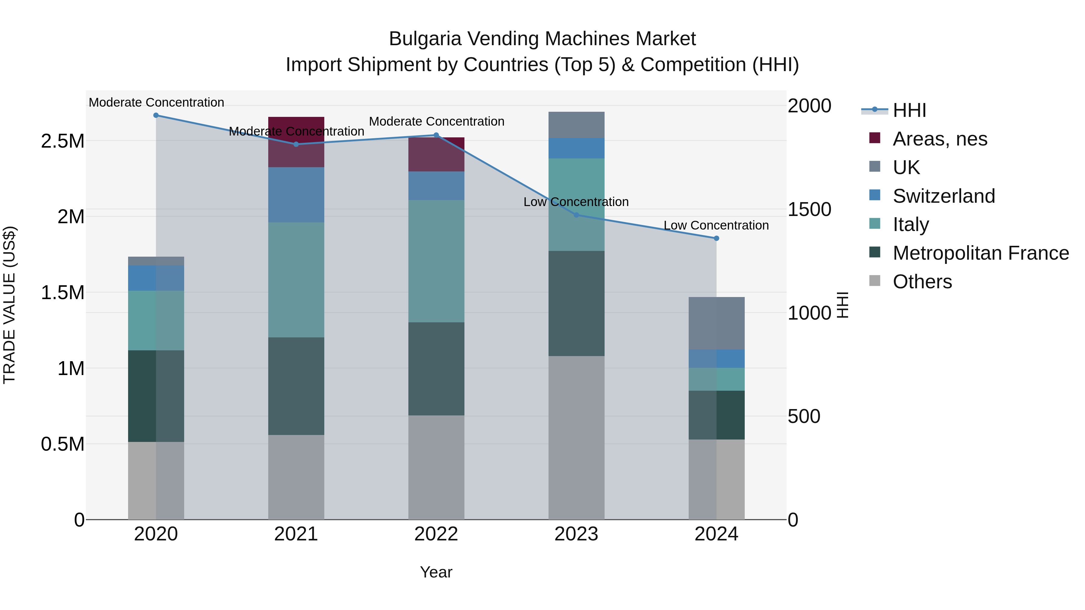 Bulgaria Vending Machines Market Top 5 Importing Countries and Market Competition (HHI) Analysis