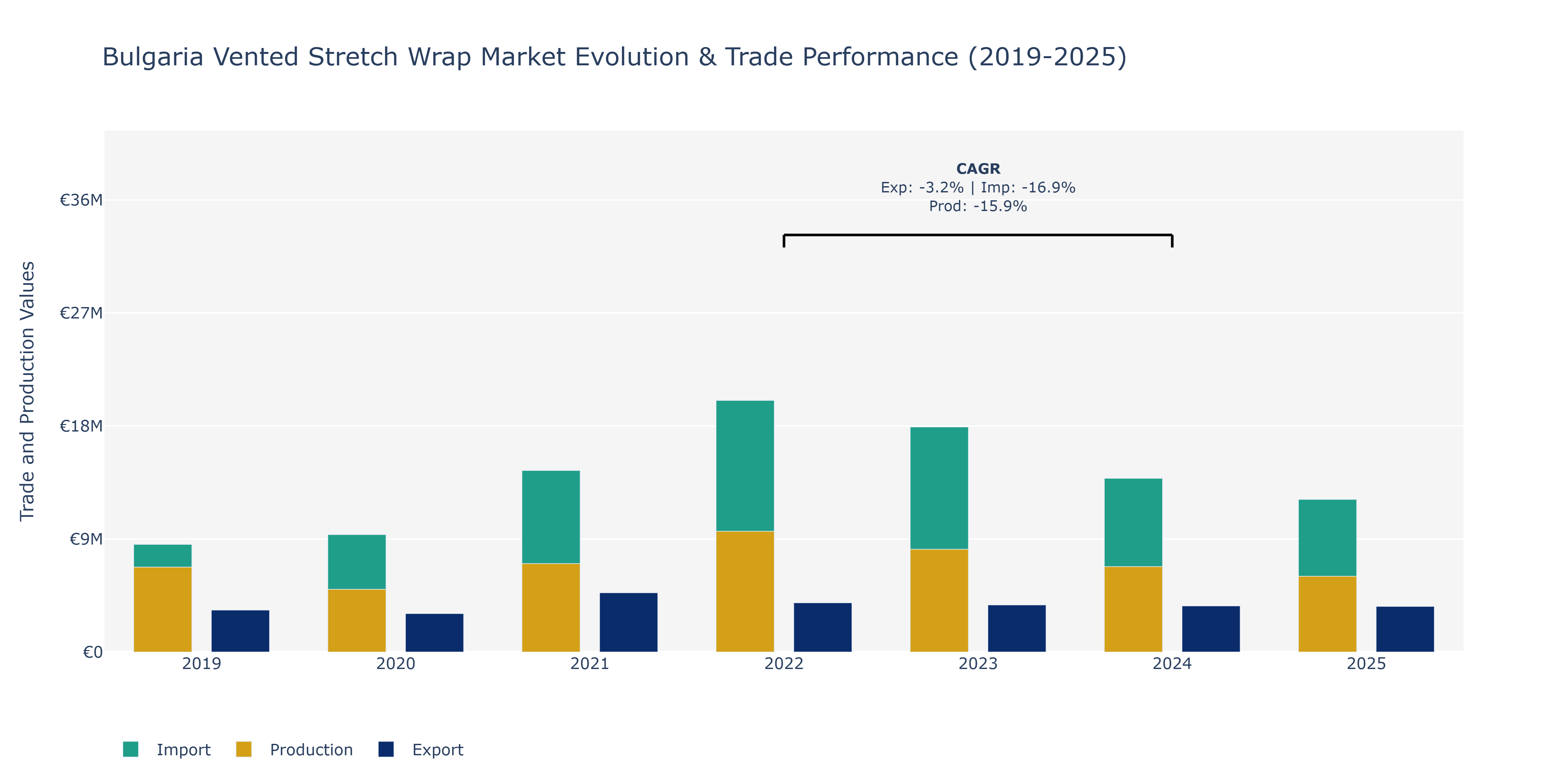 Bulgaria Vented Stretch Wrap Market: Production & Trade Performance (2019-2025)