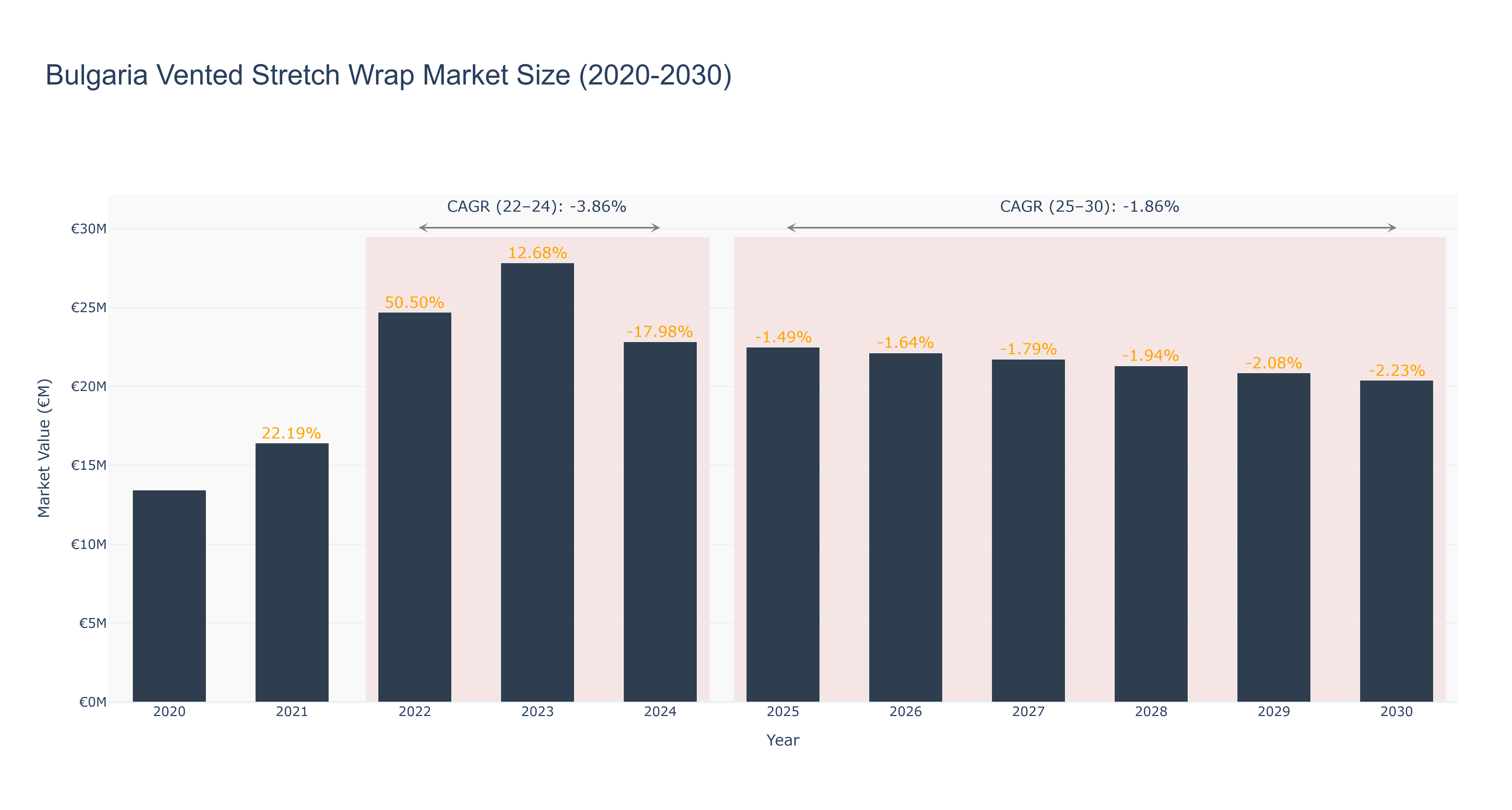 Bulgaria Vented Stretch Wrap Market Size (2020-2030)