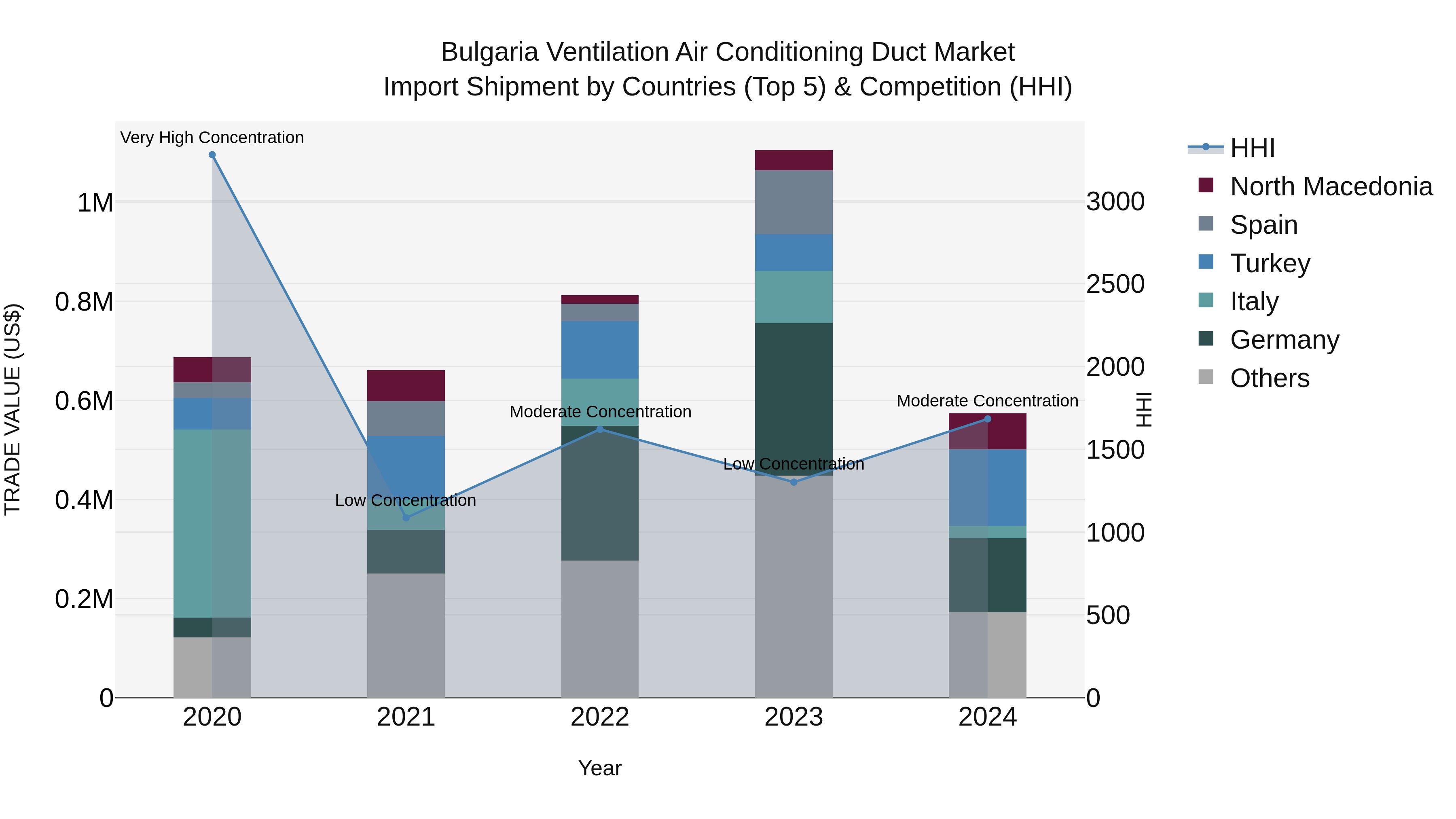 Bulgaria Ventilation Air Conditioning Duct Market Top 5 Importing Countries and Market Competition (HHI) Analysis