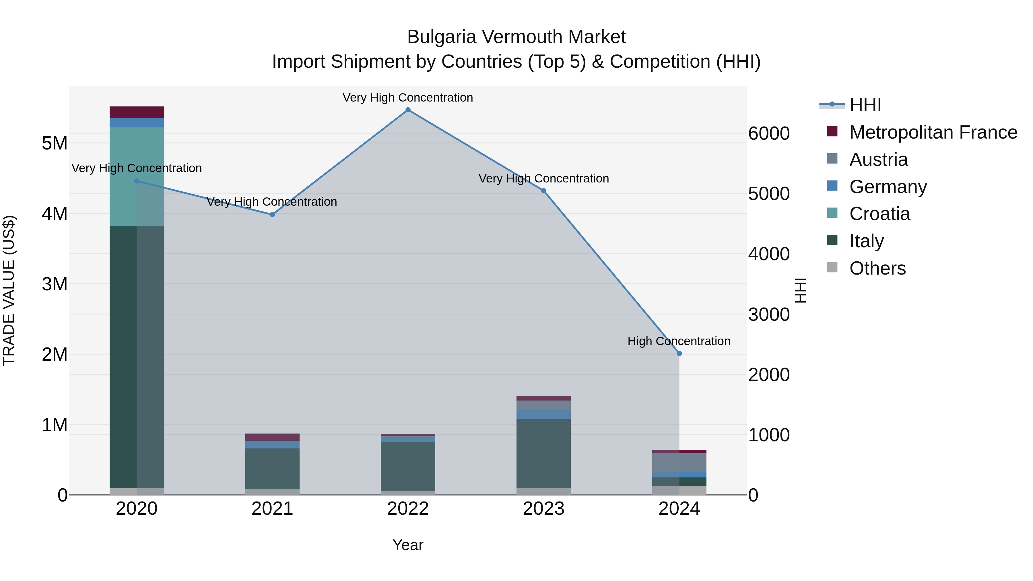 Bulgaria Vermouth Market Top 5 Importing Countries and Market Competition (HHI) Analysis
