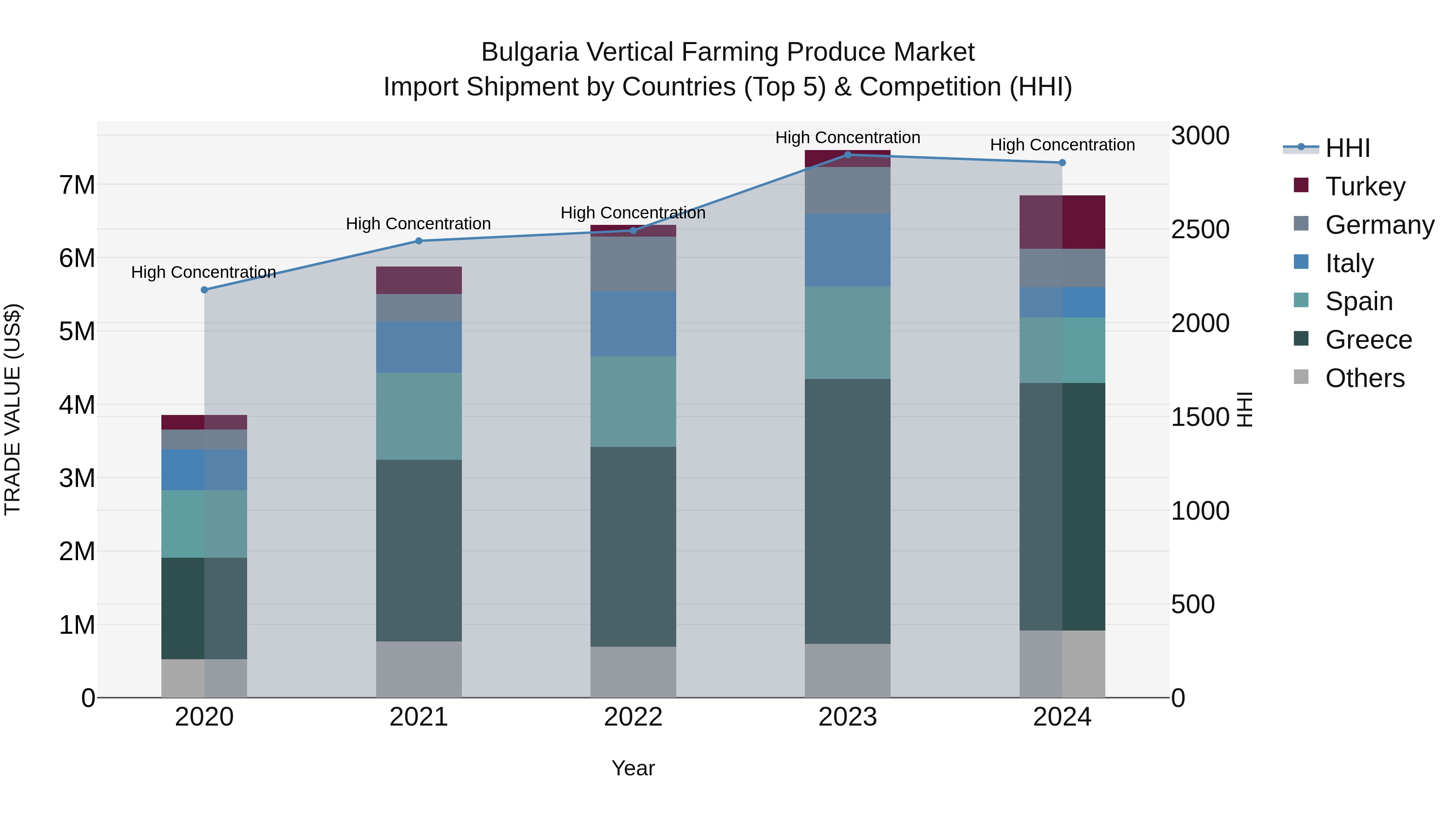 Bulgaria Vertical Farming Produce Market Top 5 Importing Countries and Market Competition (HHI) Analysis