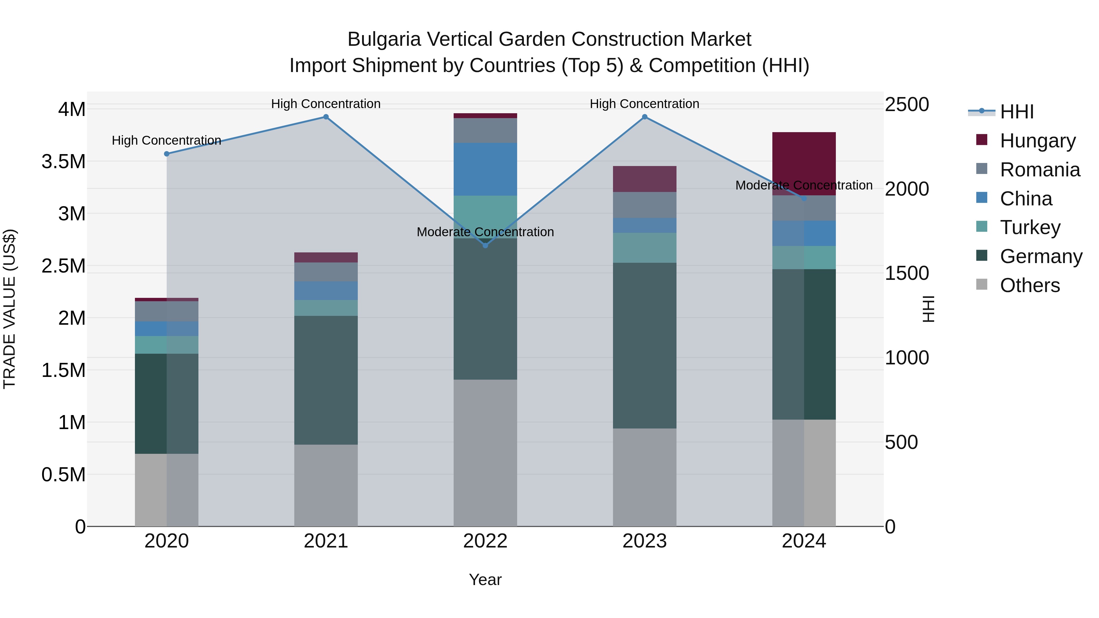 Bulgaria Vertical Garden Construction Market Top 5 Importing Countries and Market Competition (HHI) Analysis