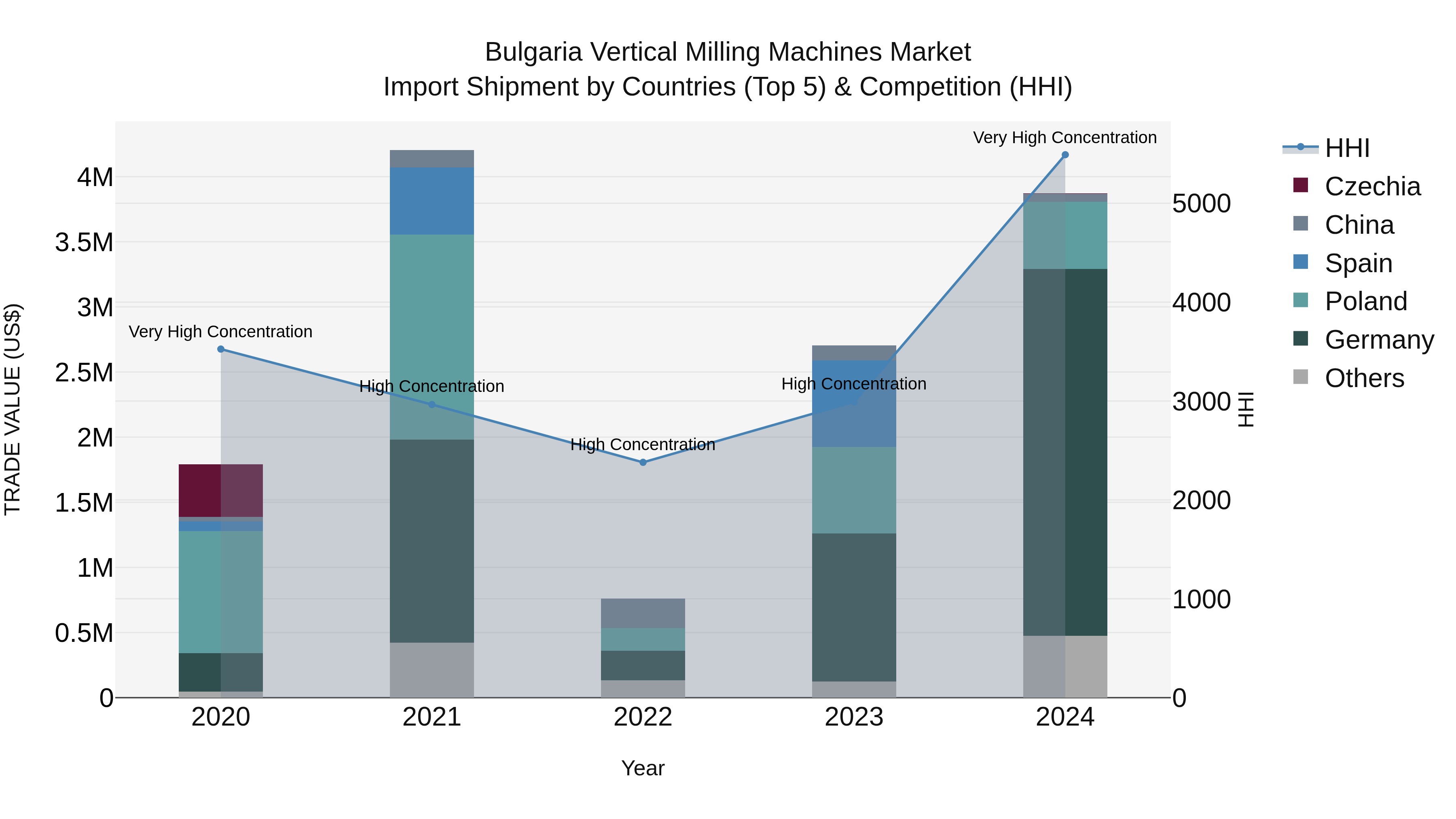 Bulgaria Vertical Milling Machines Market Top 5 Importing Countries and Market Competition (HHI) Analysis