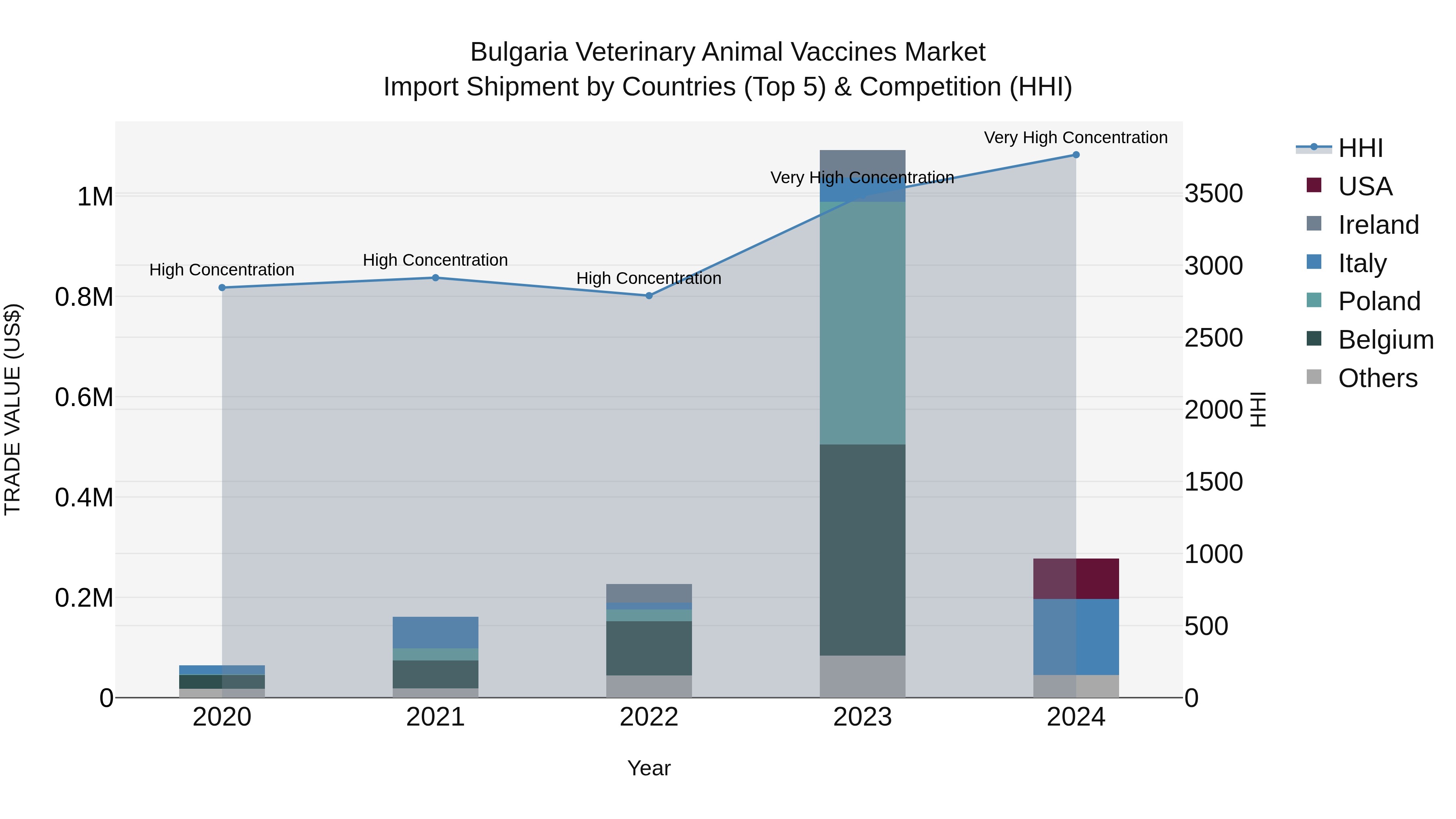Bulgaria Veterinary Animal Vaccines Market Top 5 Importing Countries and Market Competition (HHI) Analysis