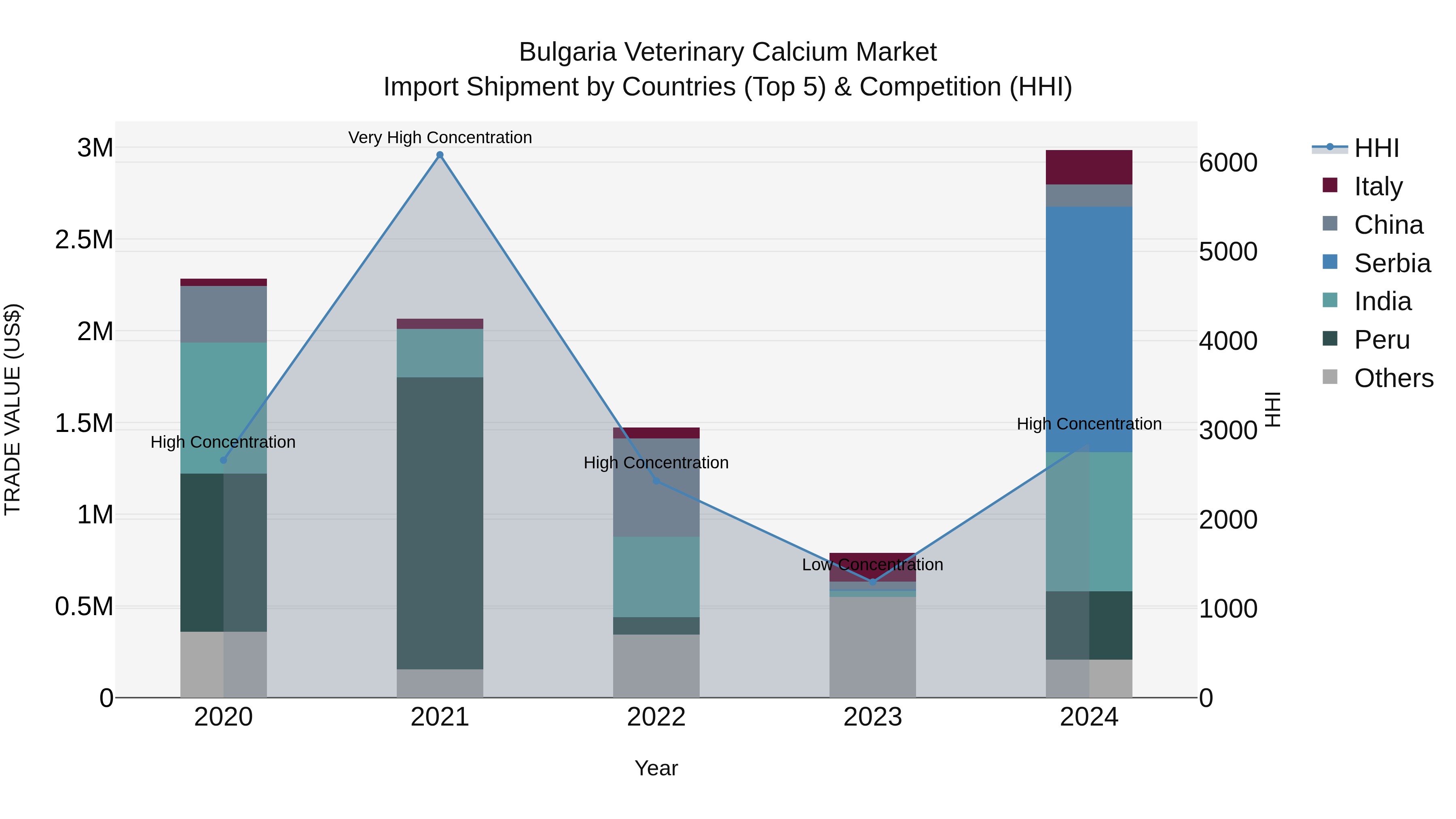 Bulgaria Veterinary Calcium Market Top 5 Importing Countries and Market Competition (HHI) Analysis