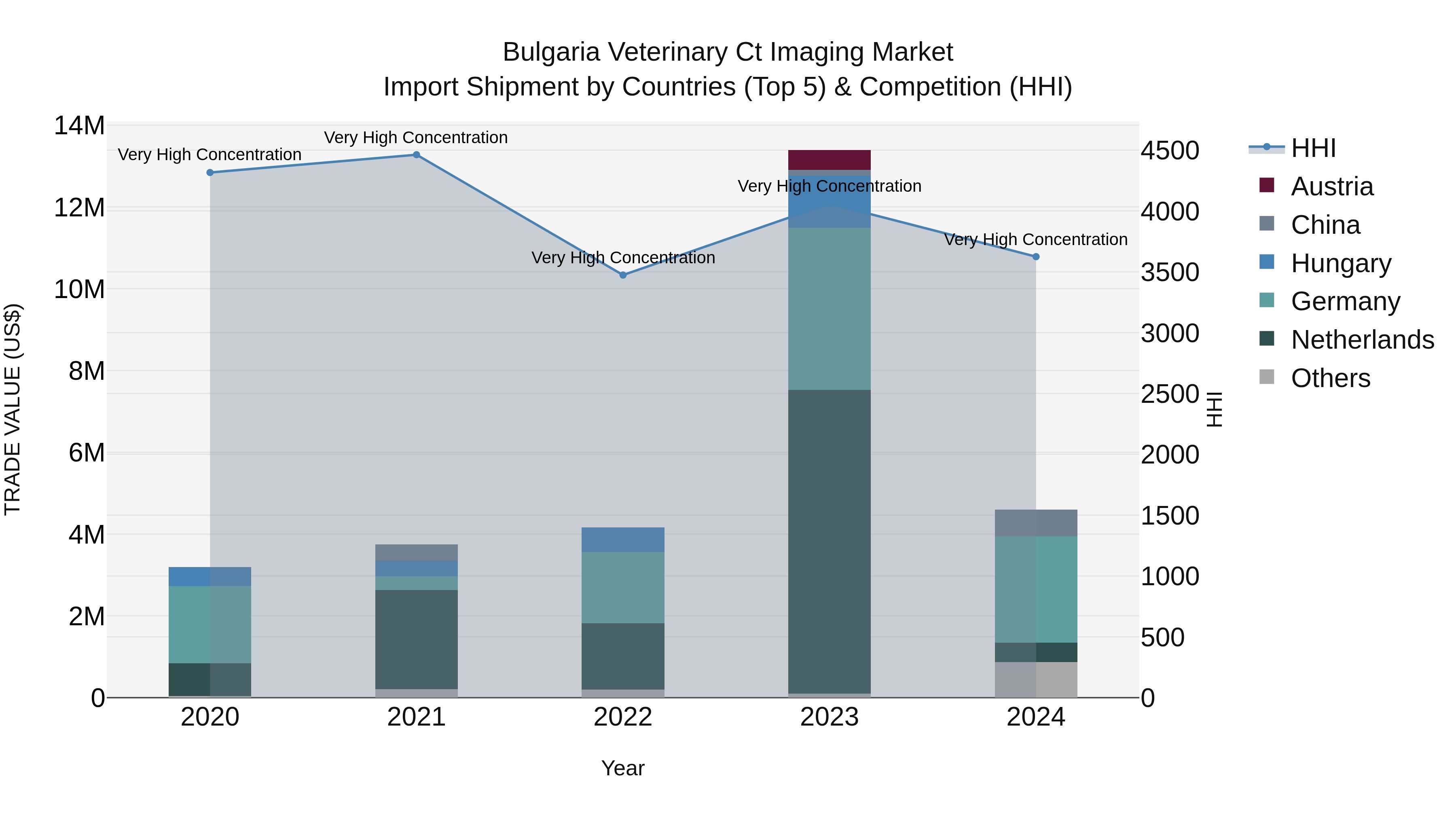 Bulgaria Veterinary Ct Imaging Market Top 5 Importing Countries and Market Competition (HHI) Analysis